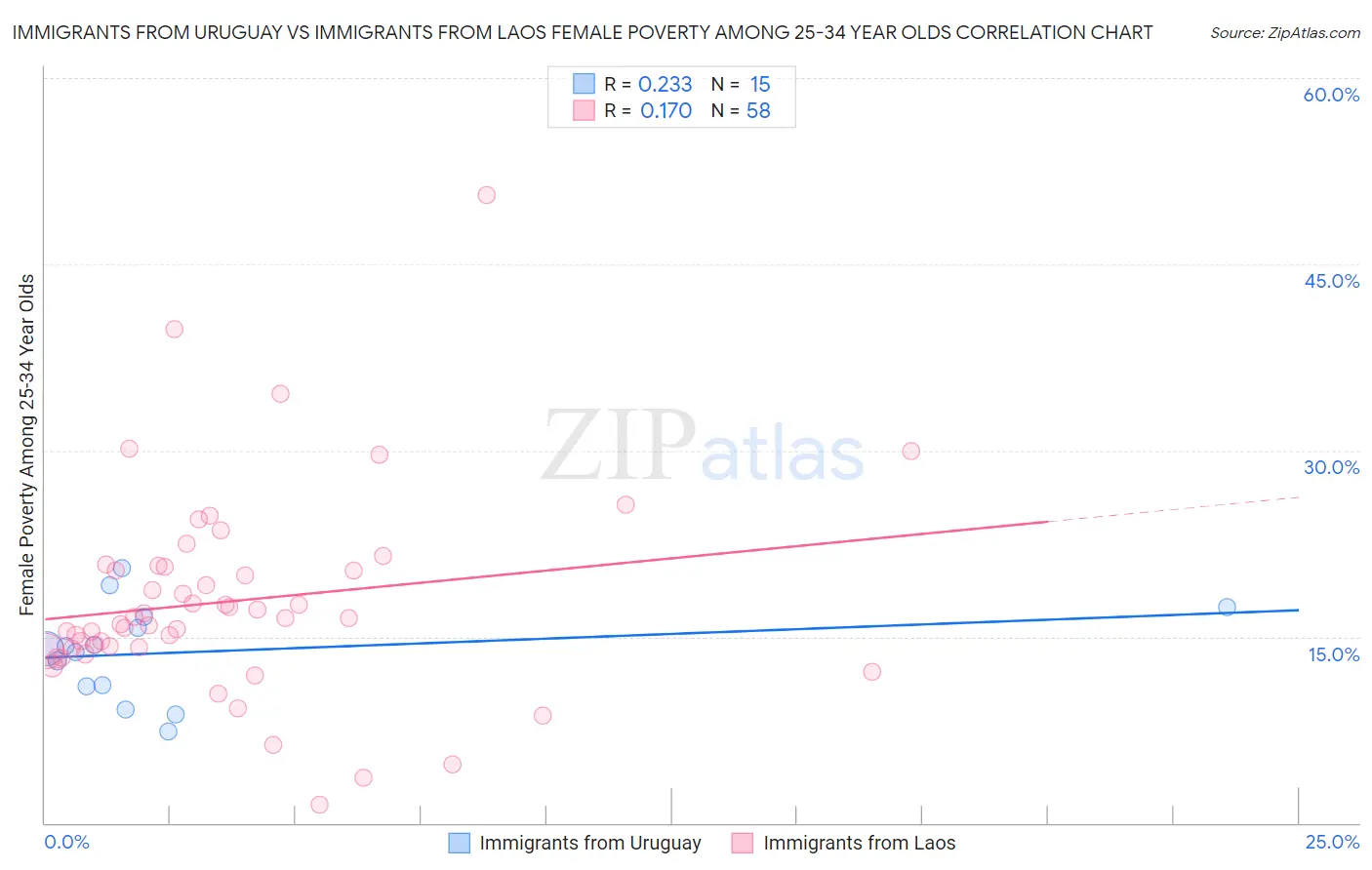 Immigrants from Uruguay vs Immigrants from Laos Female Poverty Among 25-34 Year Olds