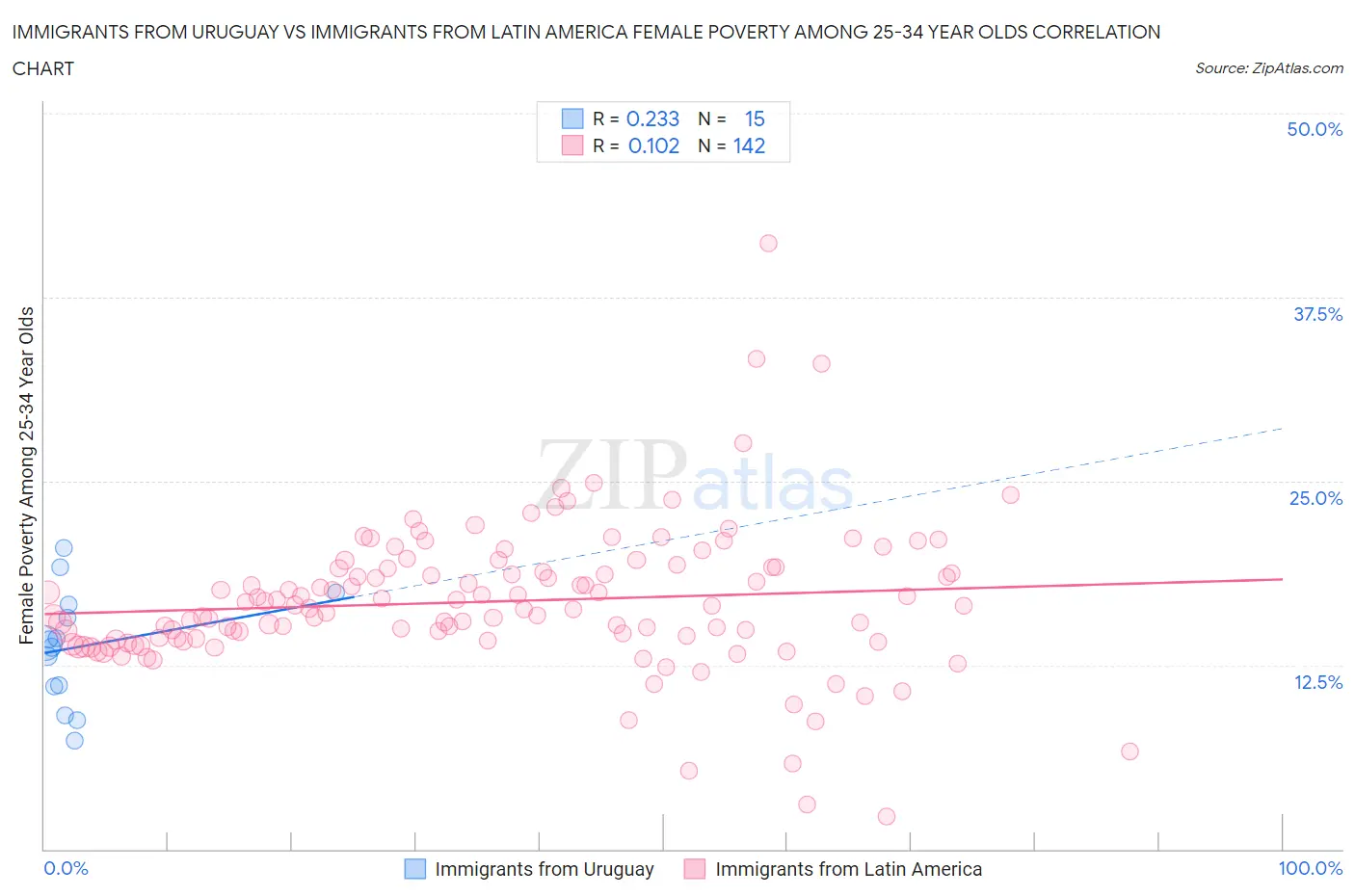 Immigrants from Uruguay vs Immigrants from Latin America Female Poverty Among 25-34 Year Olds