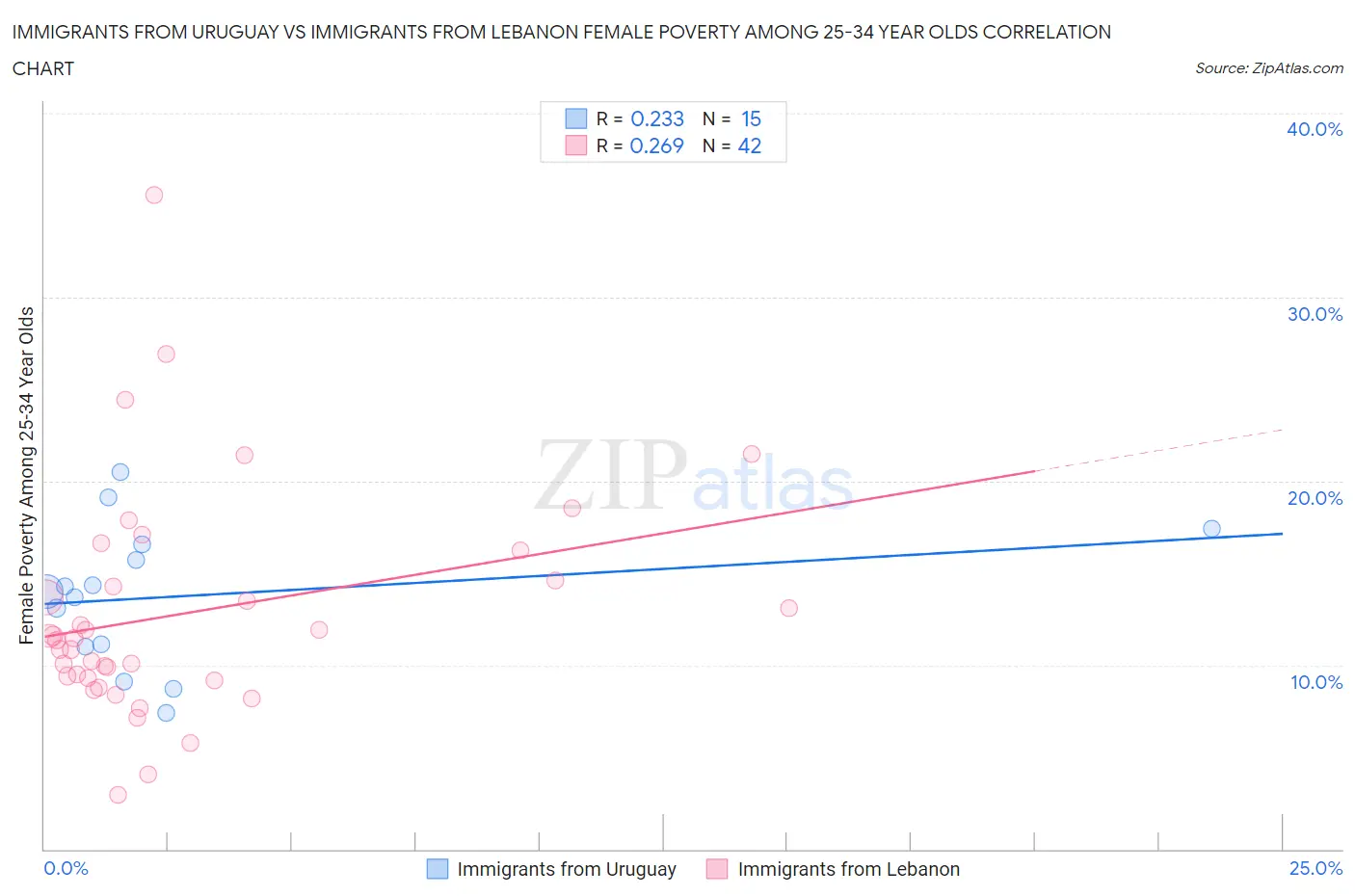 Immigrants from Uruguay vs Immigrants from Lebanon Female Poverty Among 25-34 Year Olds