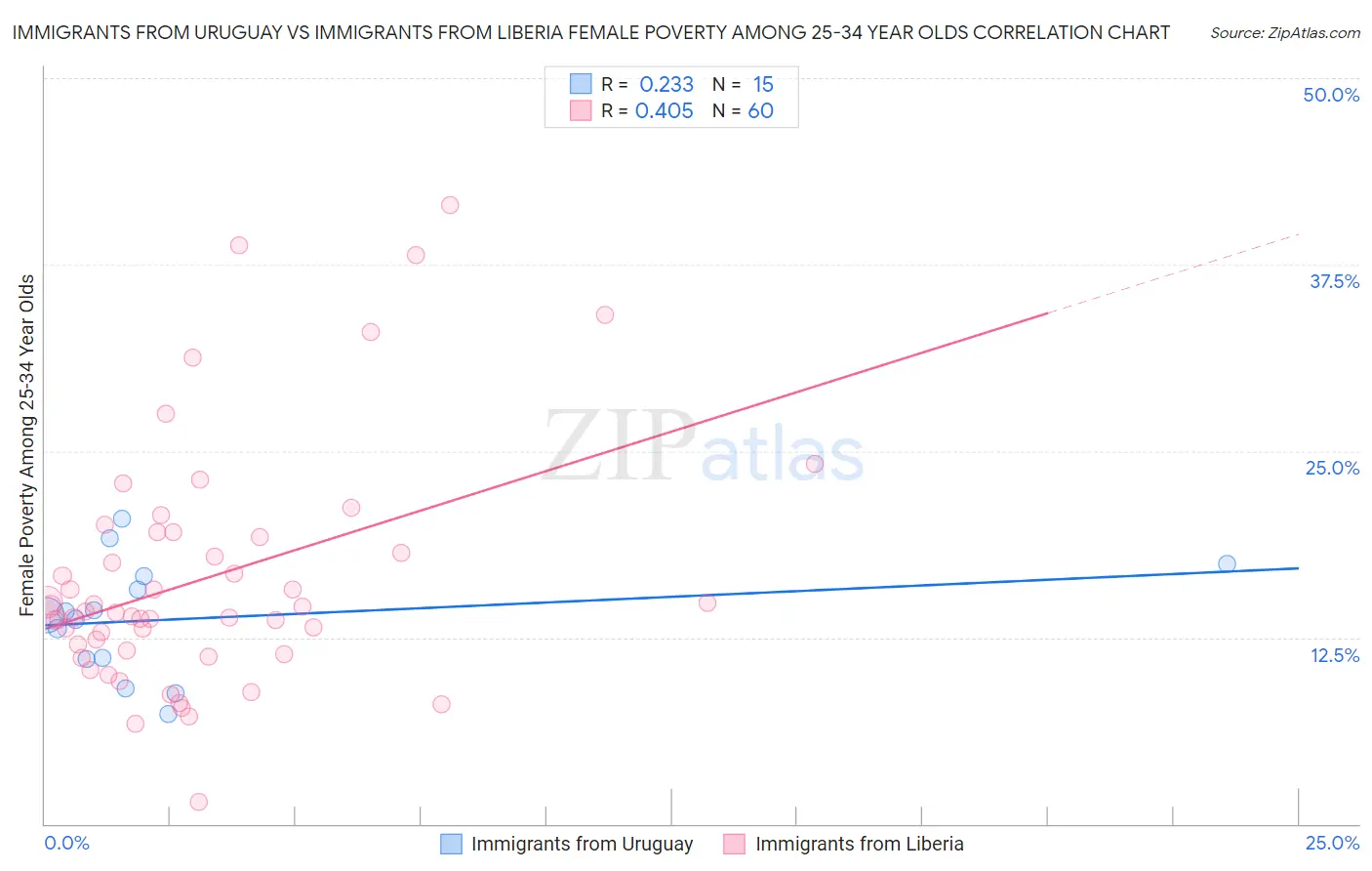 Immigrants from Uruguay vs Immigrants from Liberia Female Poverty Among 25-34 Year Olds
