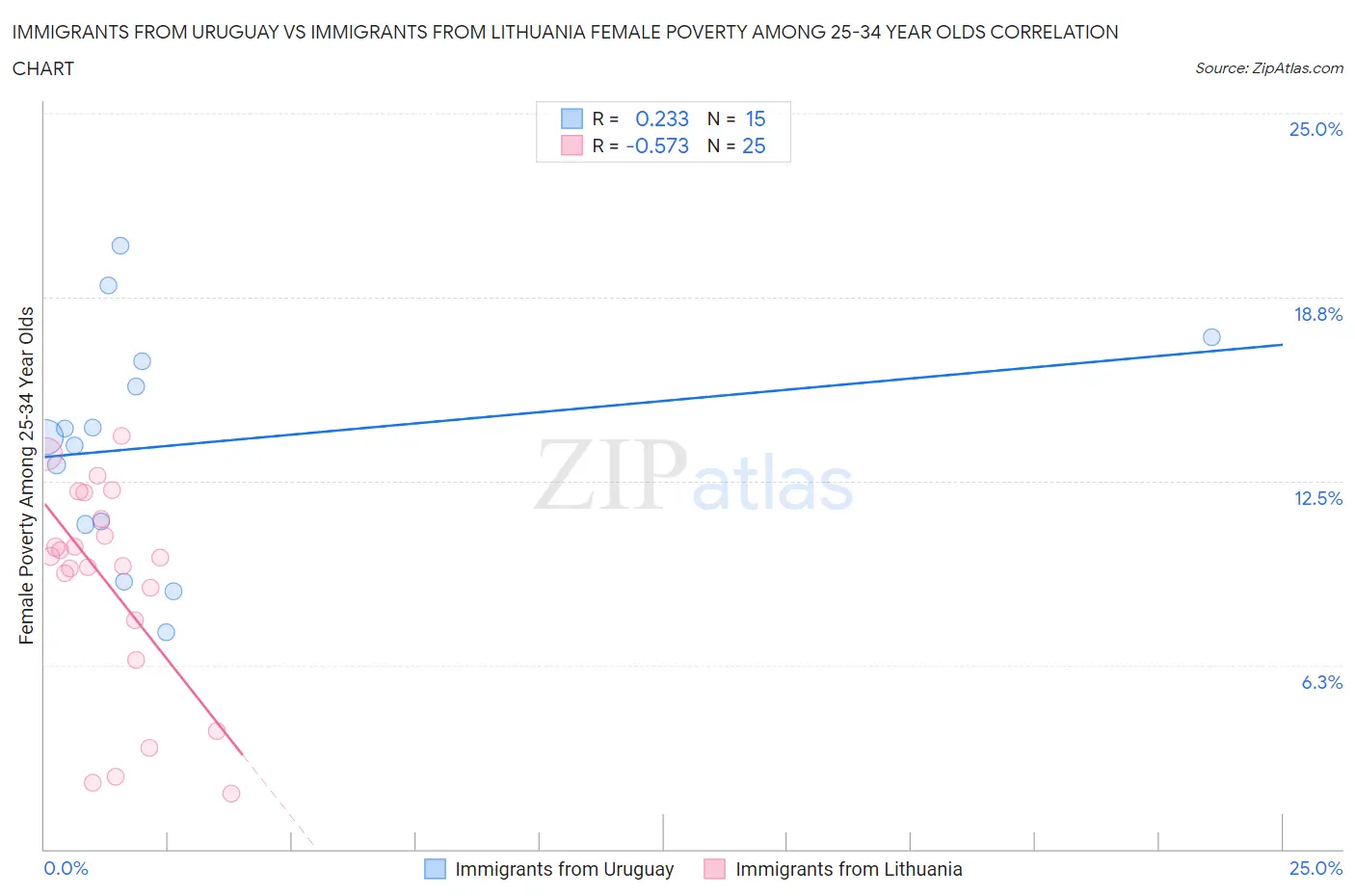 Immigrants from Uruguay vs Immigrants from Lithuania Female Poverty Among 25-34 Year Olds