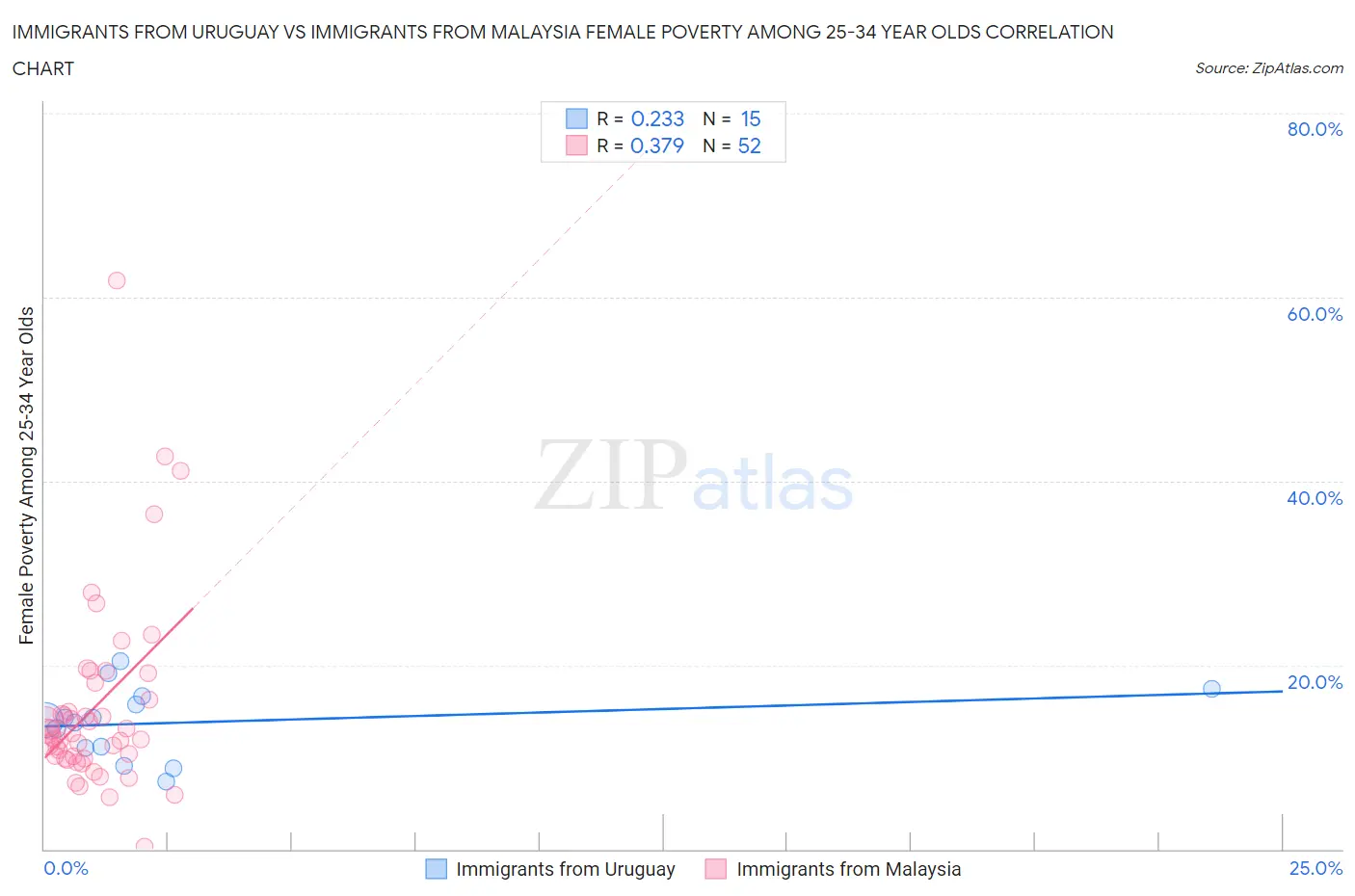 Immigrants from Uruguay vs Immigrants from Malaysia Female Poverty Among 25-34 Year Olds