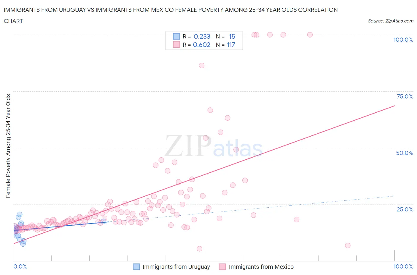 Immigrants from Uruguay vs Immigrants from Mexico Female Poverty Among 25-34 Year Olds