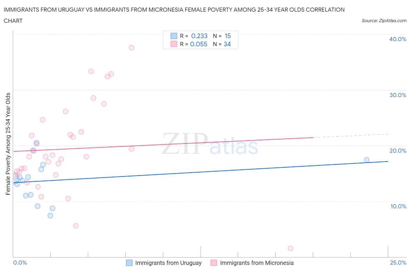 Immigrants from Uruguay vs Immigrants from Micronesia Female Poverty Among 25-34 Year Olds