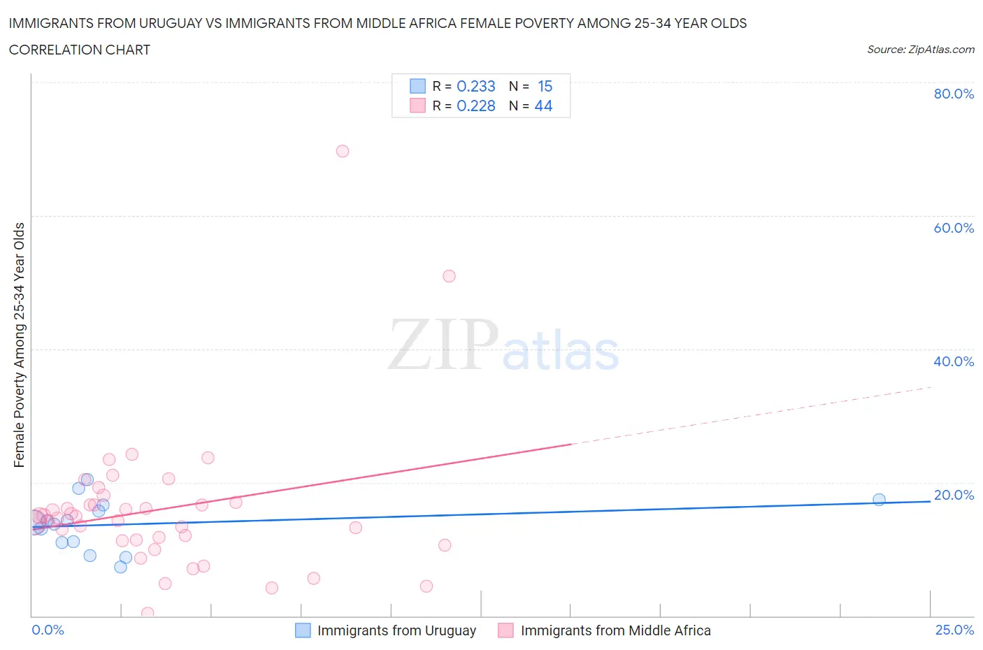 Immigrants from Uruguay vs Immigrants from Middle Africa Female Poverty Among 25-34 Year Olds