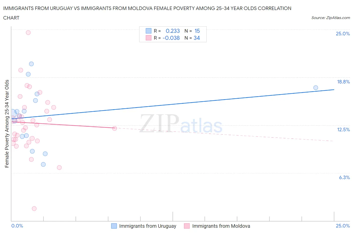Immigrants from Uruguay vs Immigrants from Moldova Female Poverty Among 25-34 Year Olds