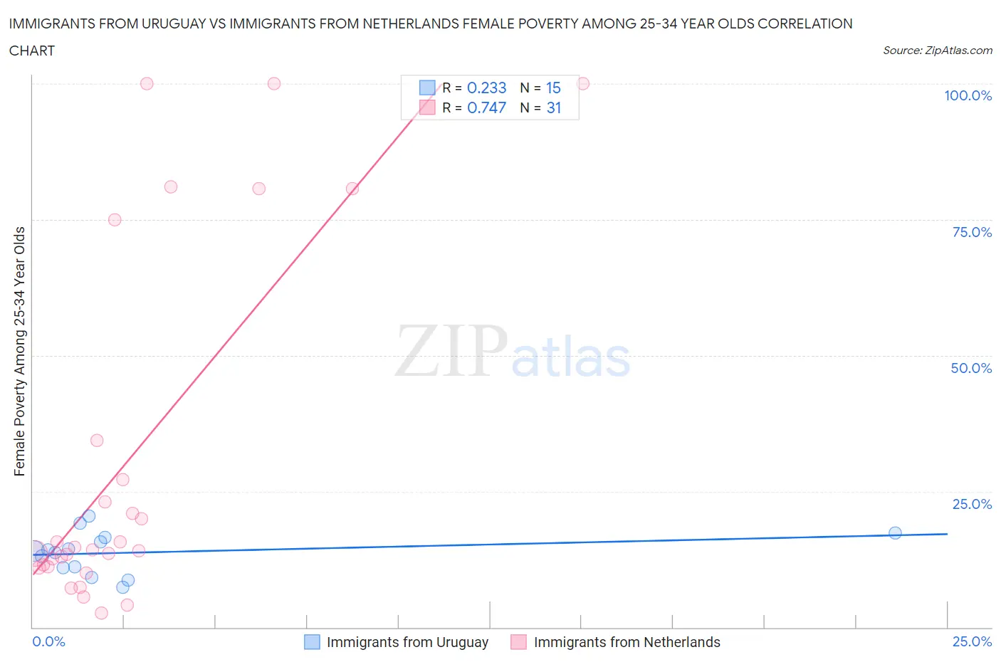 Immigrants from Uruguay vs Immigrants from Netherlands Female Poverty Among 25-34 Year Olds