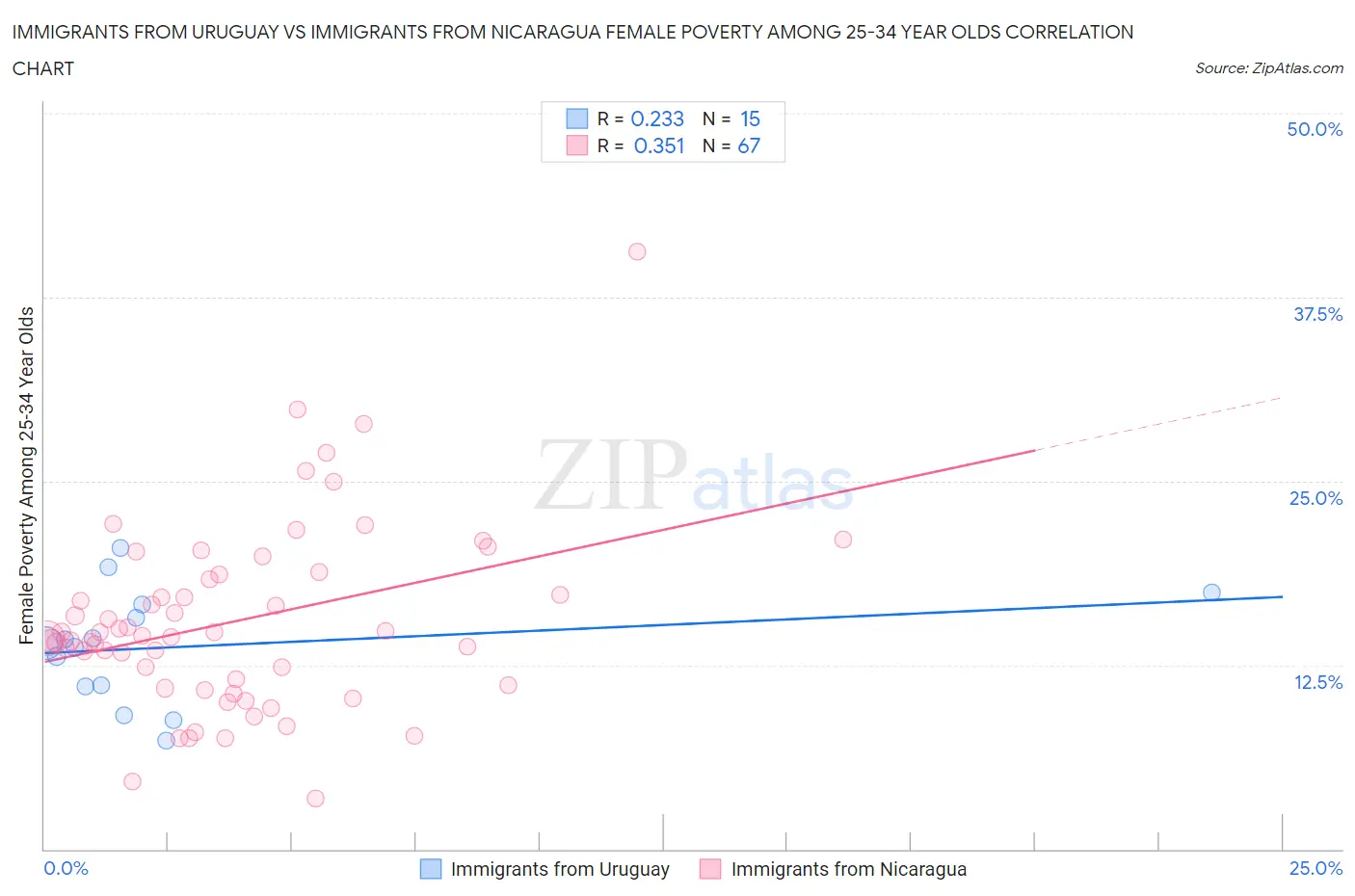 Immigrants from Uruguay vs Immigrants from Nicaragua Female Poverty Among 25-34 Year Olds