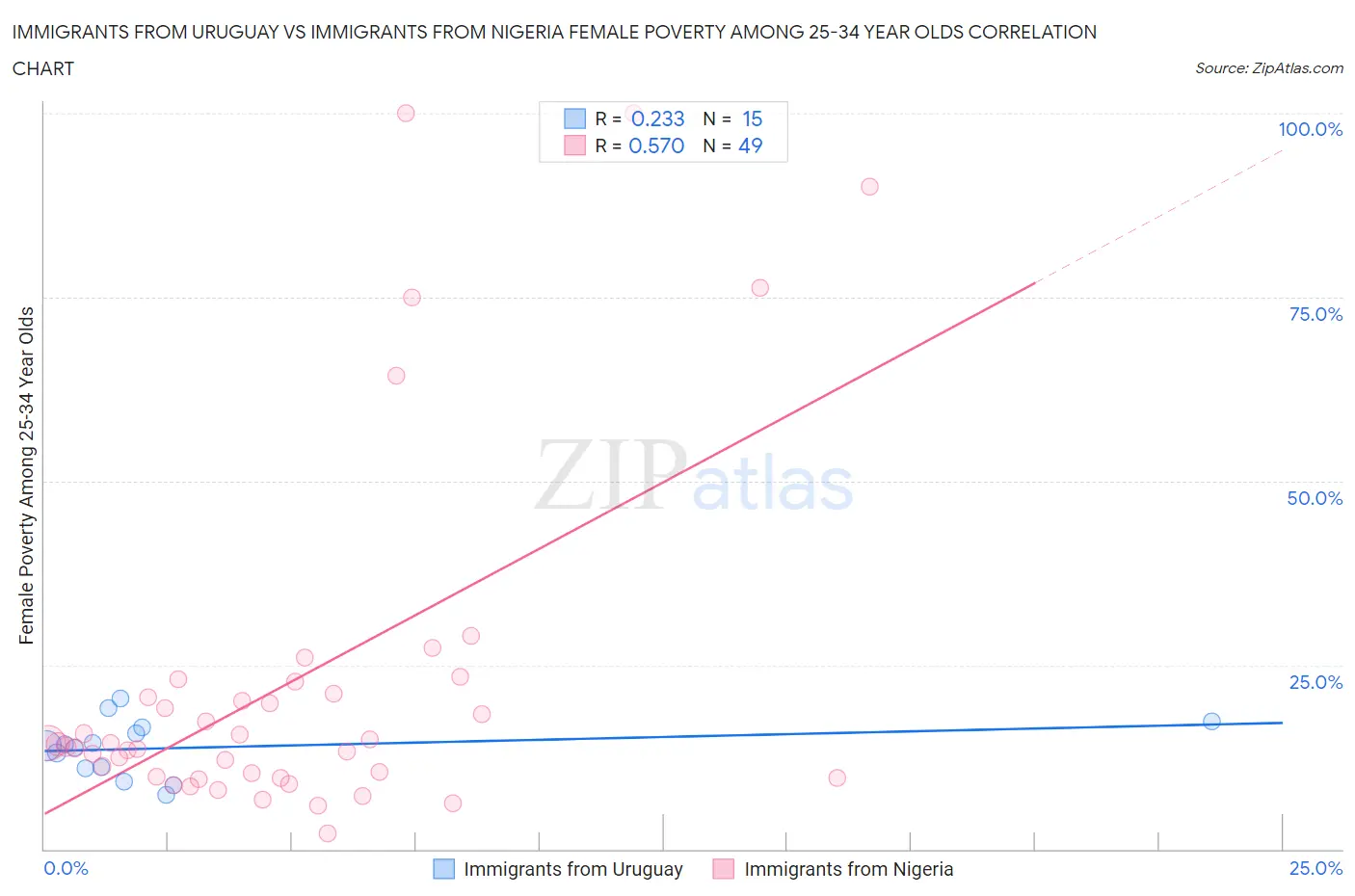 Immigrants from Uruguay vs Immigrants from Nigeria Female Poverty Among 25-34 Year Olds