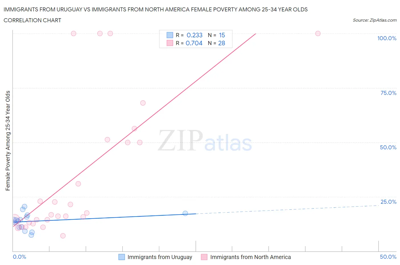 Immigrants from Uruguay vs Immigrants from North America Female Poverty Among 25-34 Year Olds