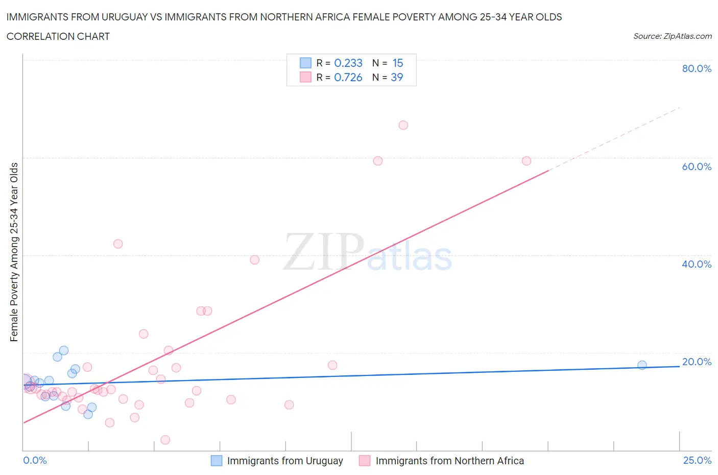 Immigrants from Uruguay vs Immigrants from Northern Africa Female Poverty Among 25-34 Year Olds