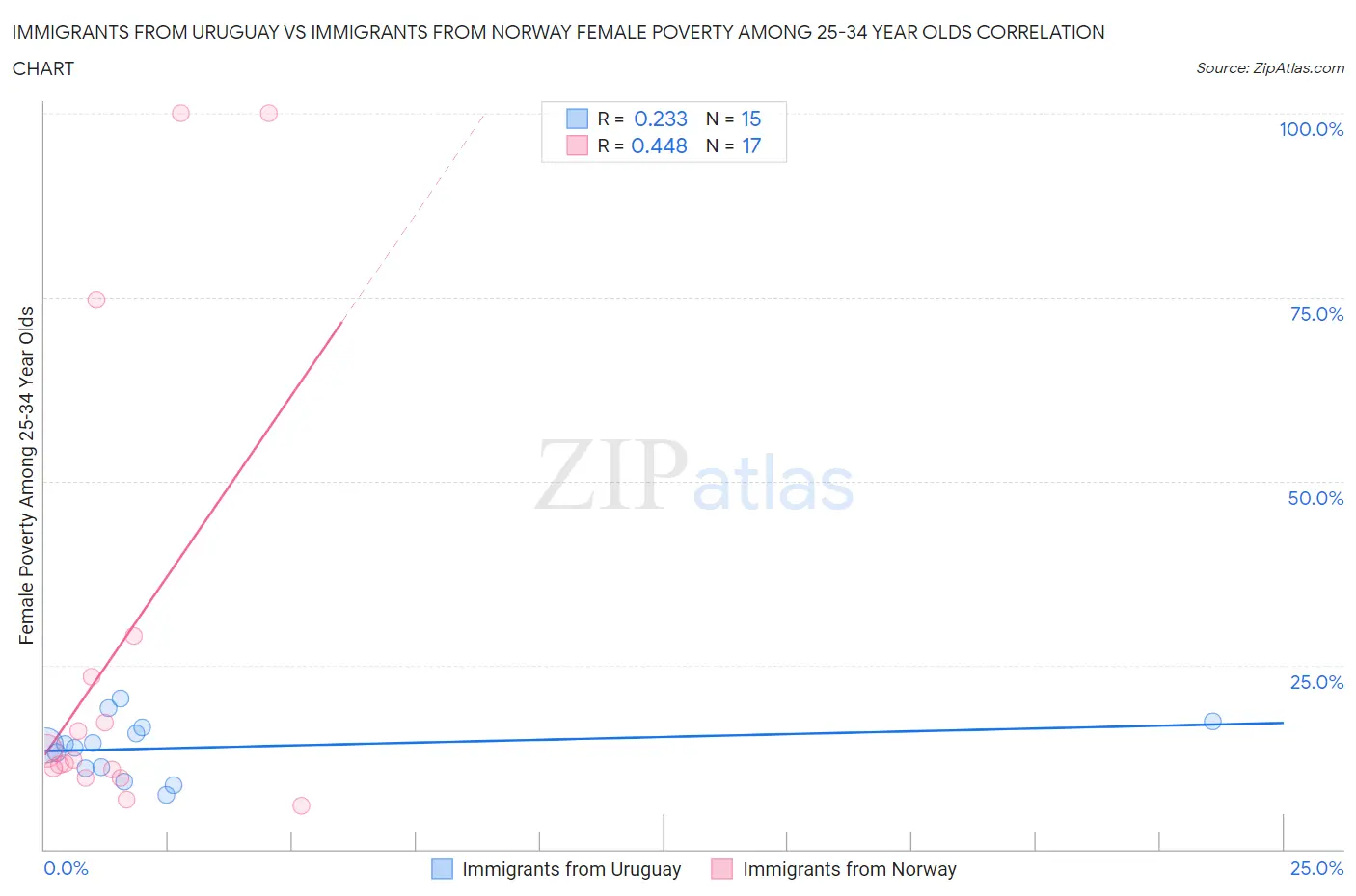 Immigrants from Uruguay vs Immigrants from Norway Female Poverty Among 25-34 Year Olds