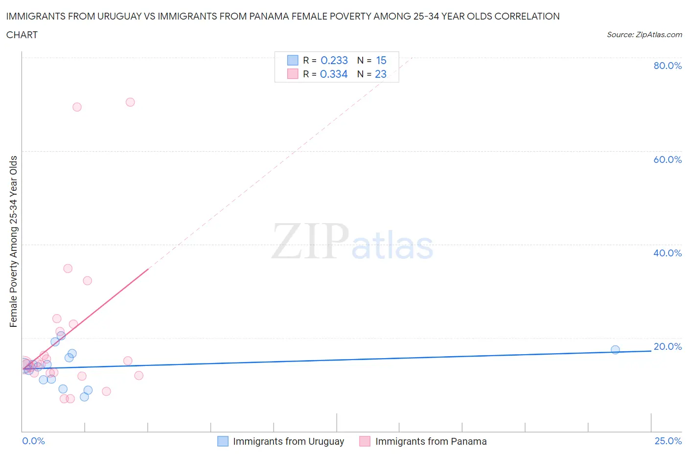 Immigrants from Uruguay vs Immigrants from Panama Female Poverty Among 25-34 Year Olds