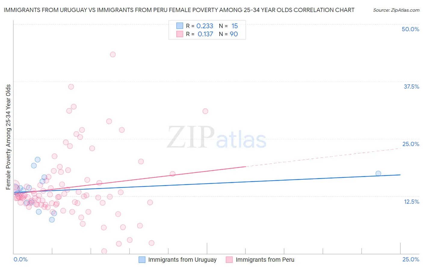 Immigrants from Uruguay vs Immigrants from Peru Female Poverty Among 25-34 Year Olds