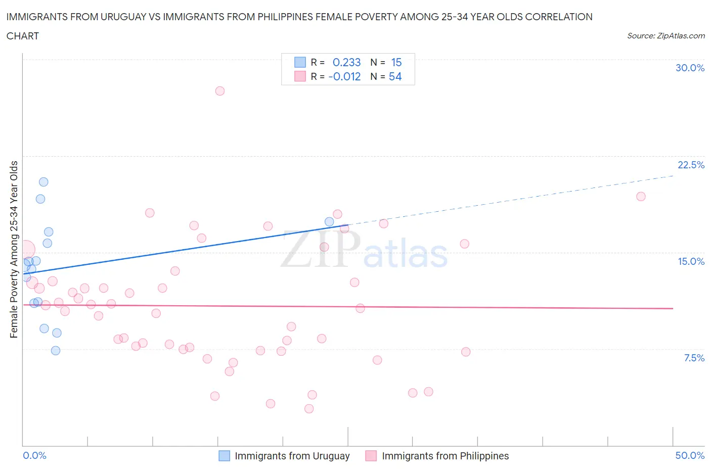 Immigrants from Uruguay vs Immigrants from Philippines Female Poverty Among 25-34 Year Olds