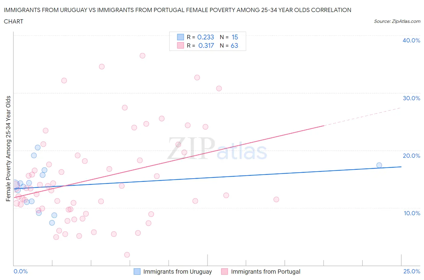 Immigrants from Uruguay vs Immigrants from Portugal Female Poverty Among 25-34 Year Olds