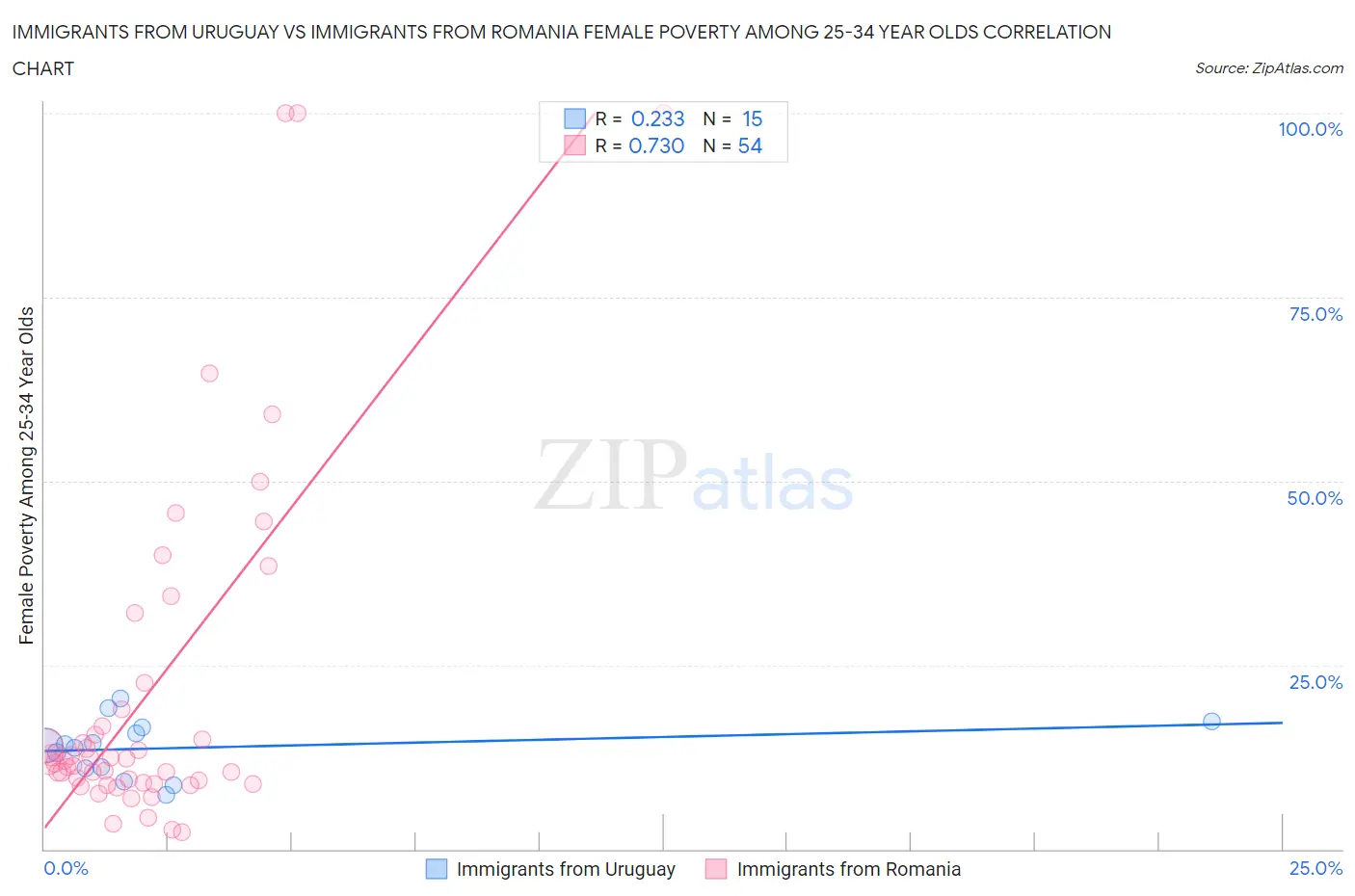 Immigrants from Uruguay vs Immigrants from Romania Female Poverty Among 25-34 Year Olds