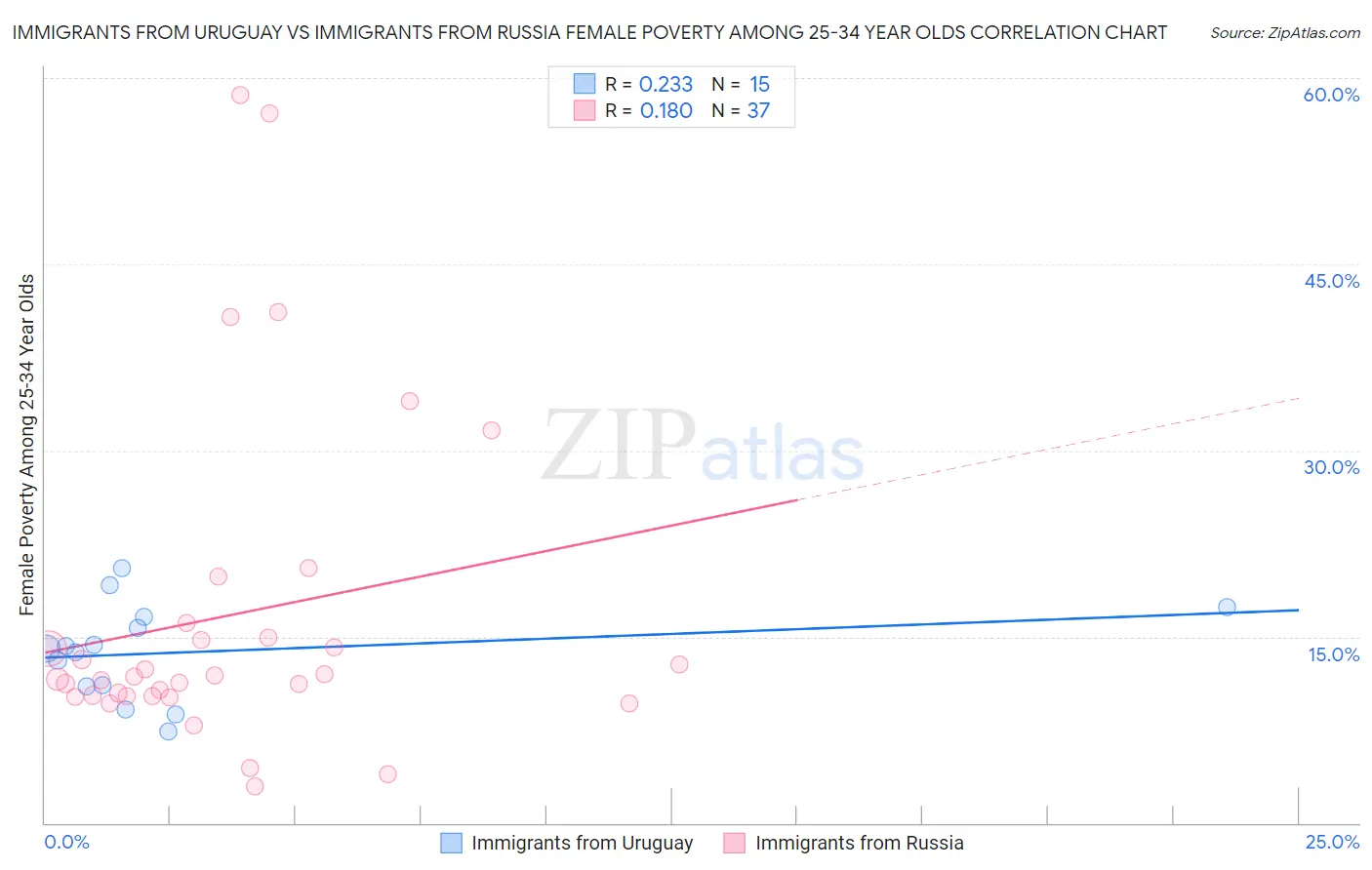 Immigrants from Uruguay vs Immigrants from Russia Female Poverty Among 25-34 Year Olds