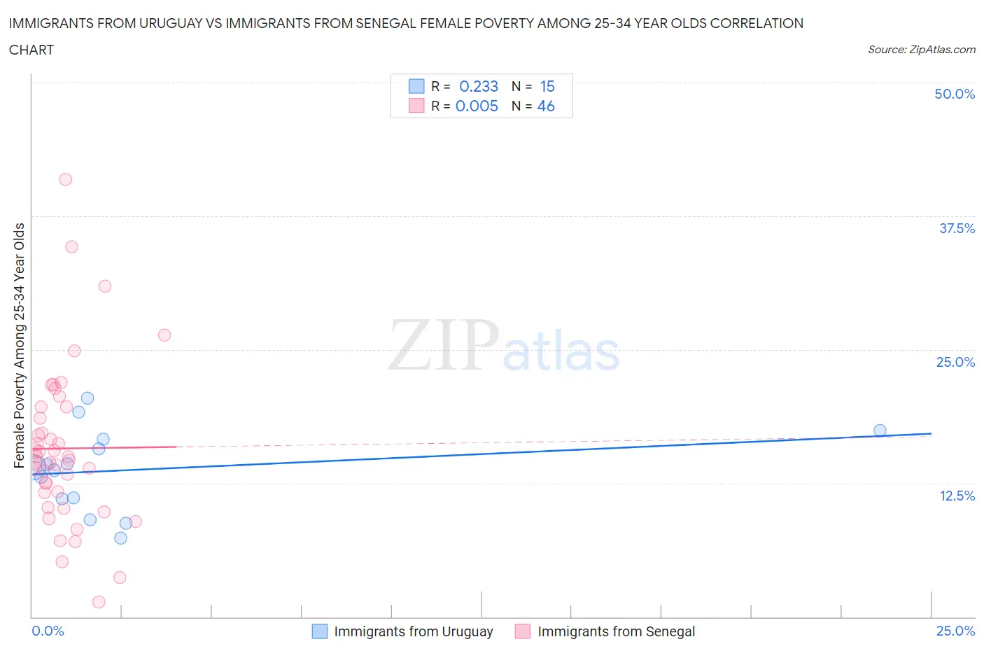 Immigrants from Uruguay vs Immigrants from Senegal Female Poverty Among 25-34 Year Olds