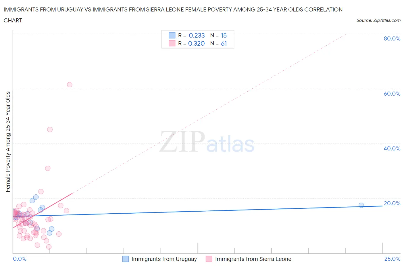 Immigrants from Uruguay vs Immigrants from Sierra Leone Female Poverty Among 25-34 Year Olds