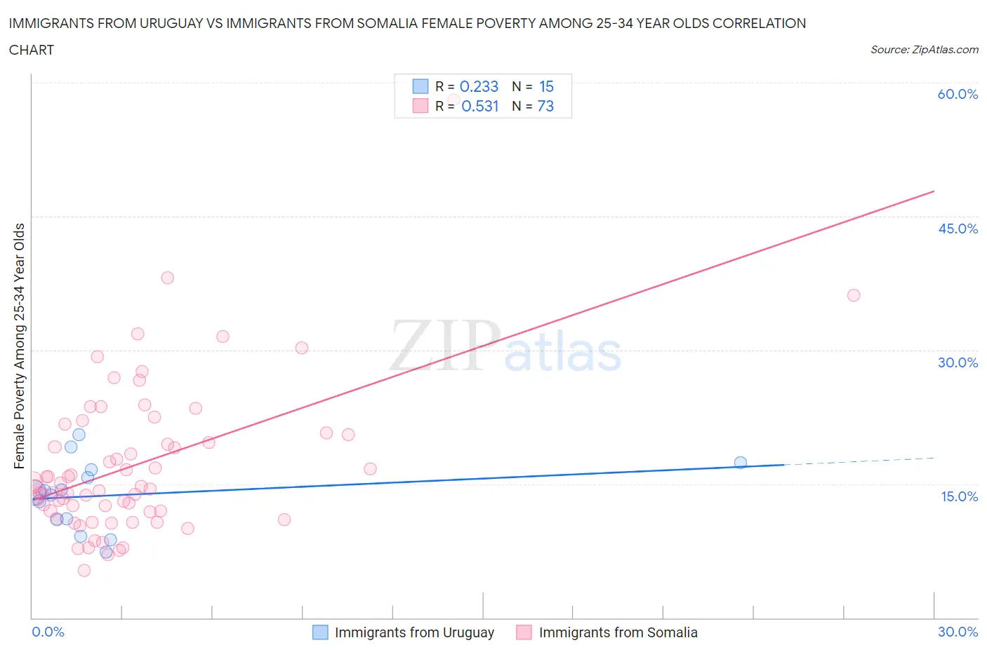 Immigrants from Uruguay vs Immigrants from Somalia Female Poverty Among 25-34 Year Olds