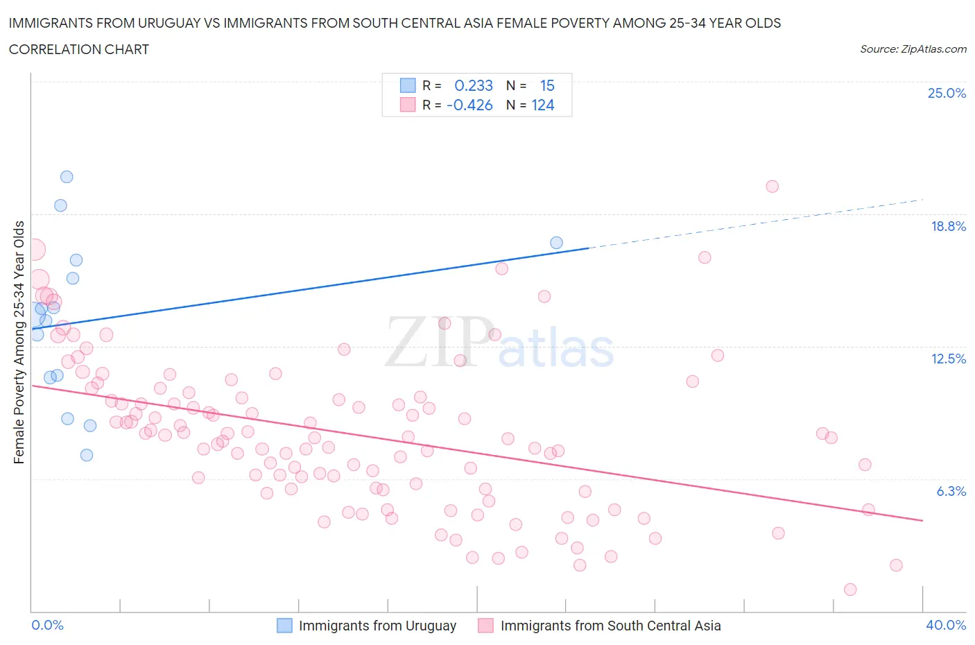 Immigrants from Uruguay vs Immigrants from South Central Asia Female Poverty Among 25-34 Year Olds
