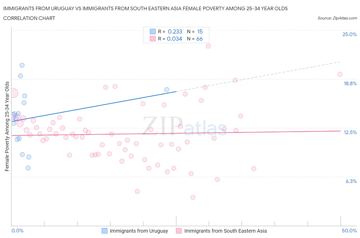Immigrants from Uruguay vs Immigrants from South Eastern Asia Female Poverty Among 25-34 Year Olds