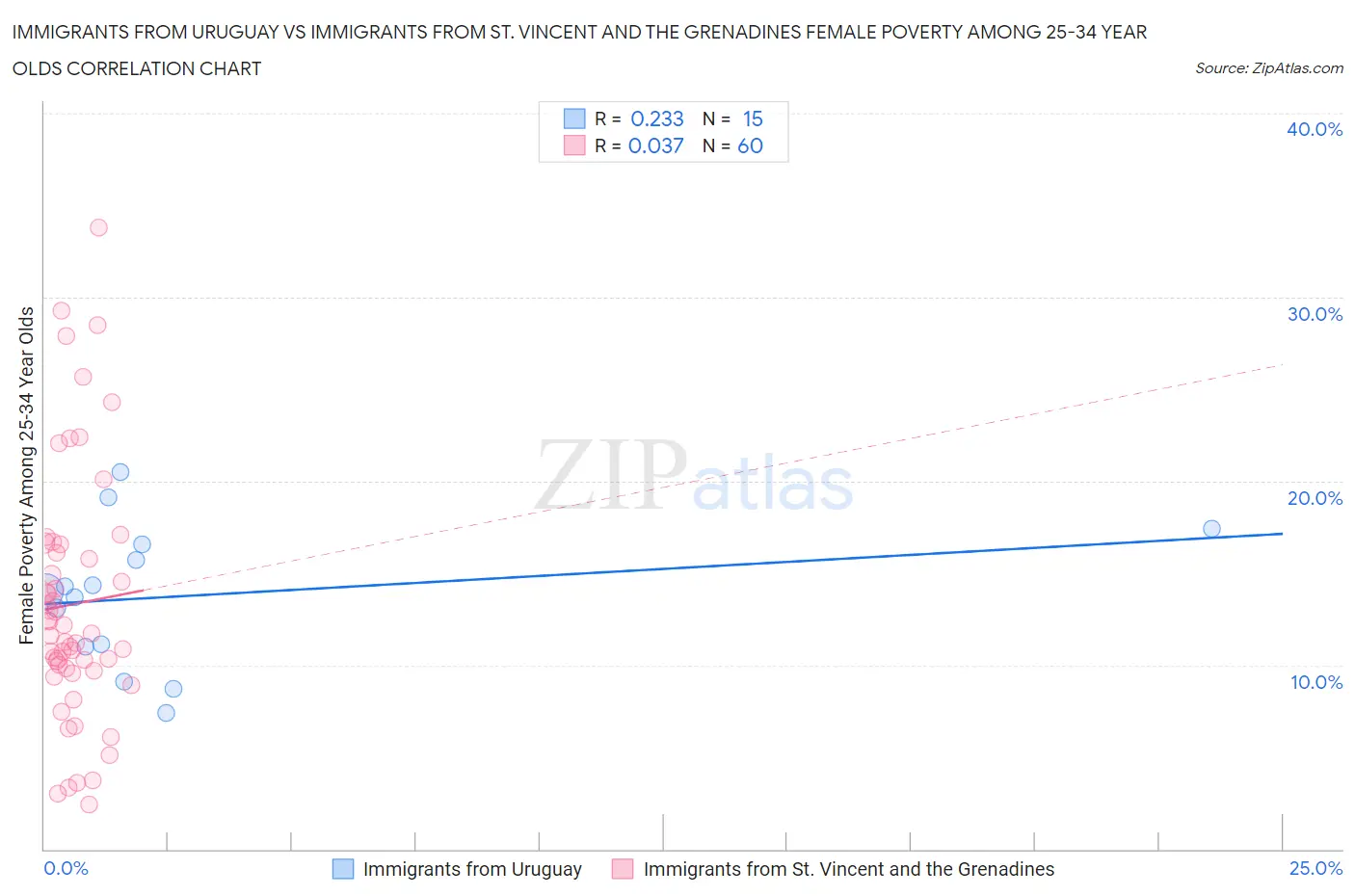 Immigrants from Uruguay vs Immigrants from St. Vincent and the Grenadines Female Poverty Among 25-34 Year Olds