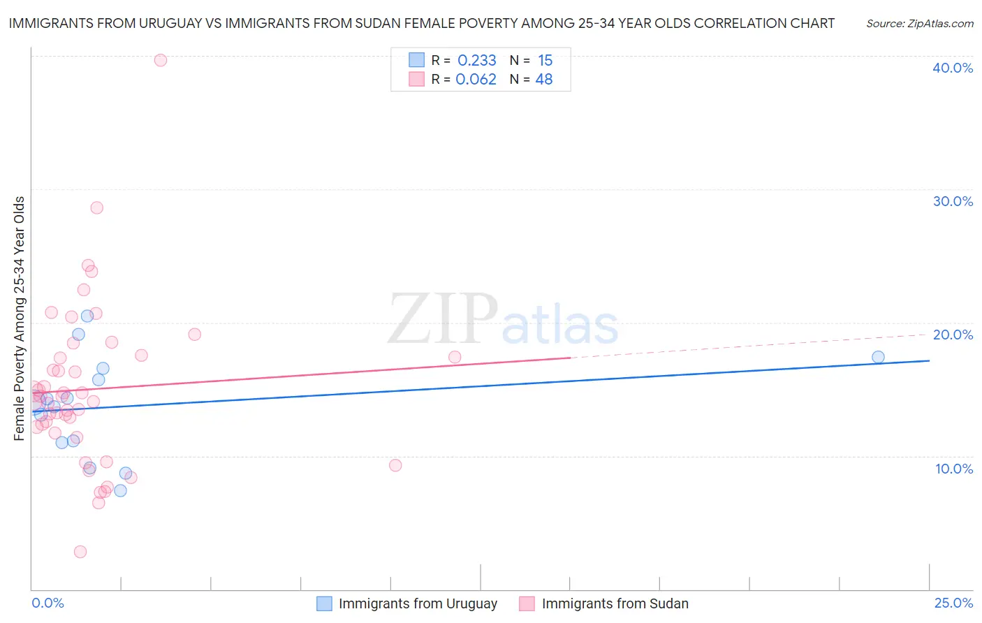 Immigrants from Uruguay vs Immigrants from Sudan Female Poverty Among 25-34 Year Olds