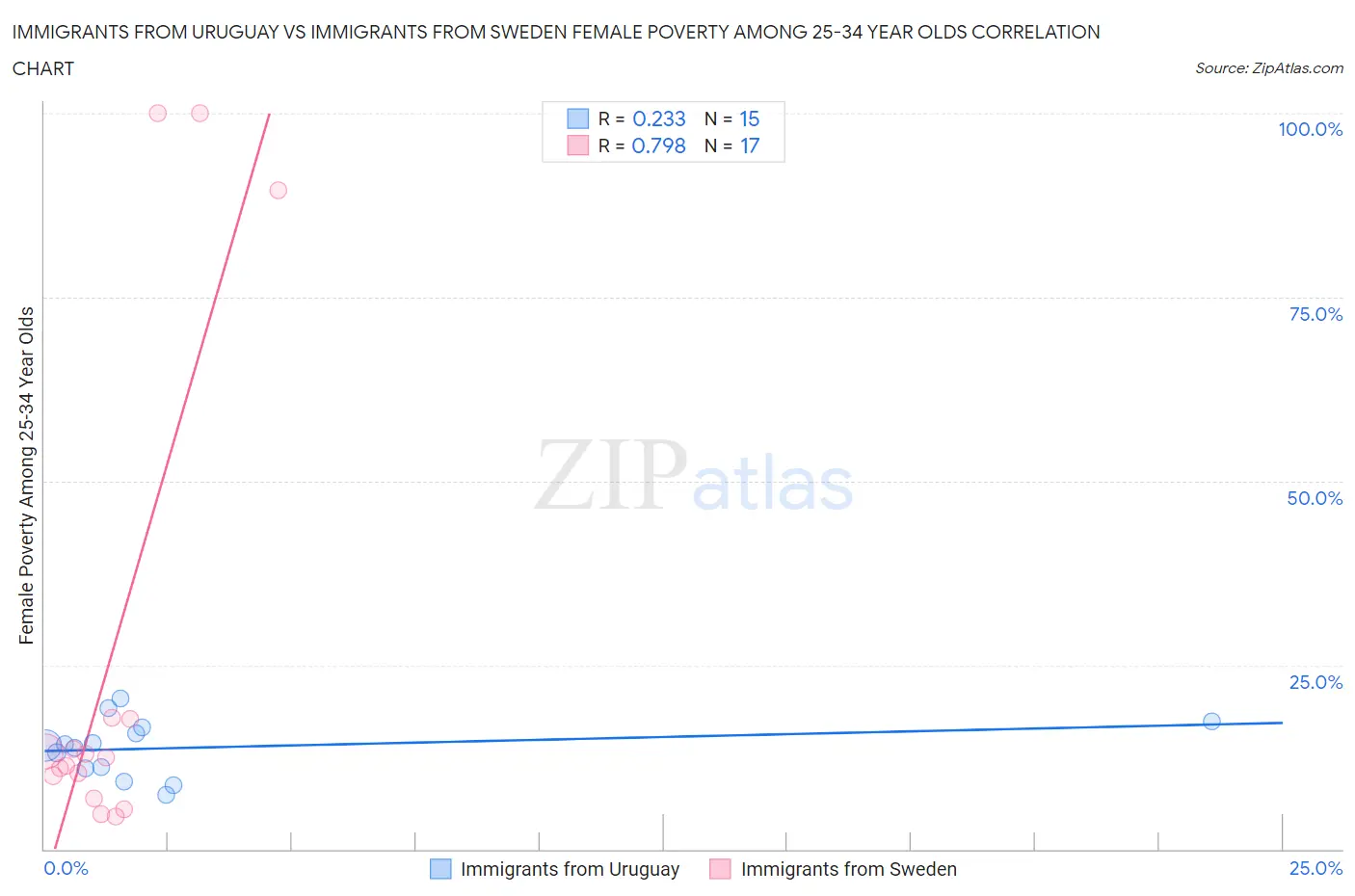 Immigrants from Uruguay vs Immigrants from Sweden Female Poverty Among 25-34 Year Olds