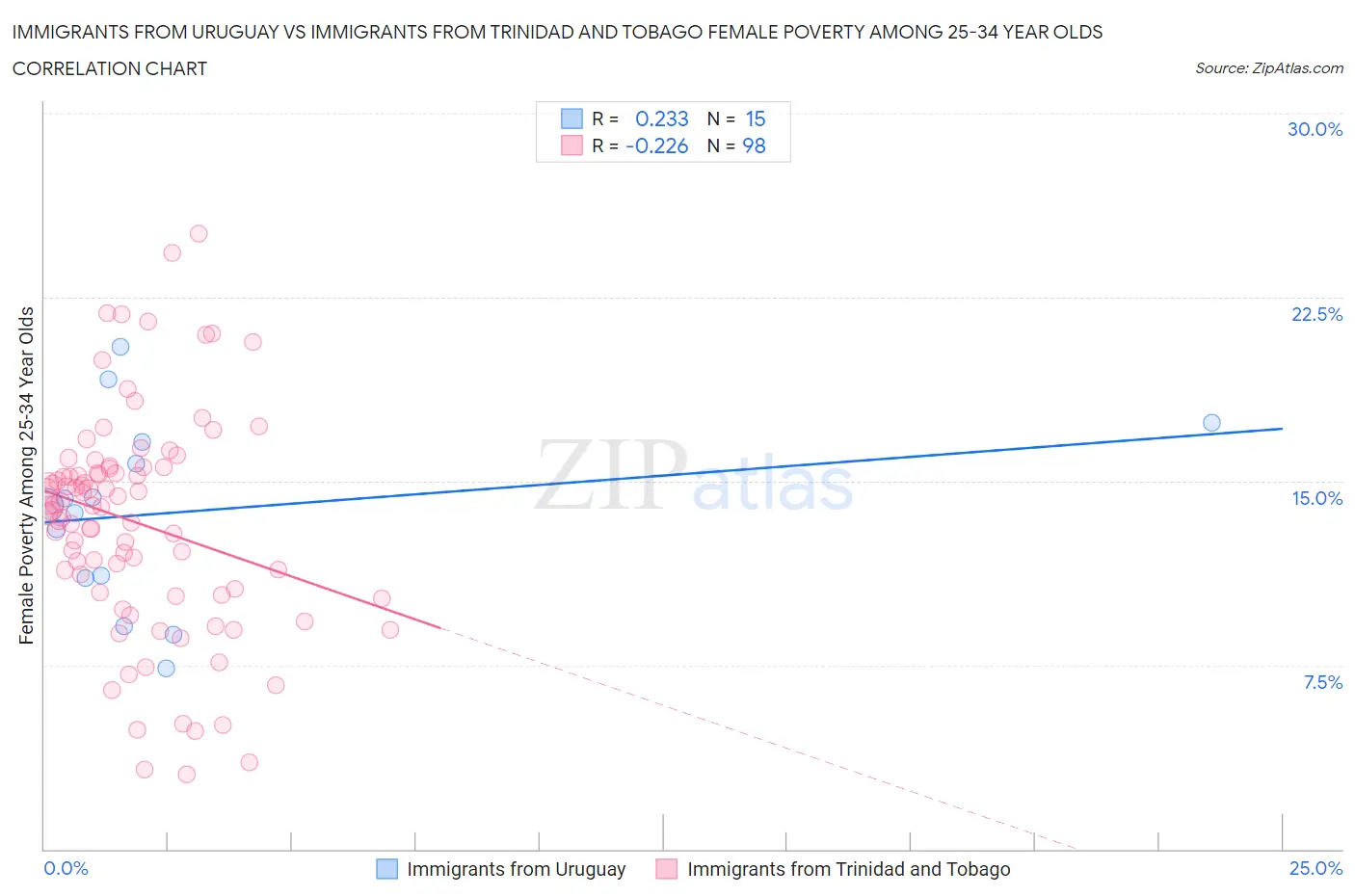 Immigrants from Uruguay vs Immigrants from Trinidad and Tobago Female Poverty Among 25-34 Year Olds