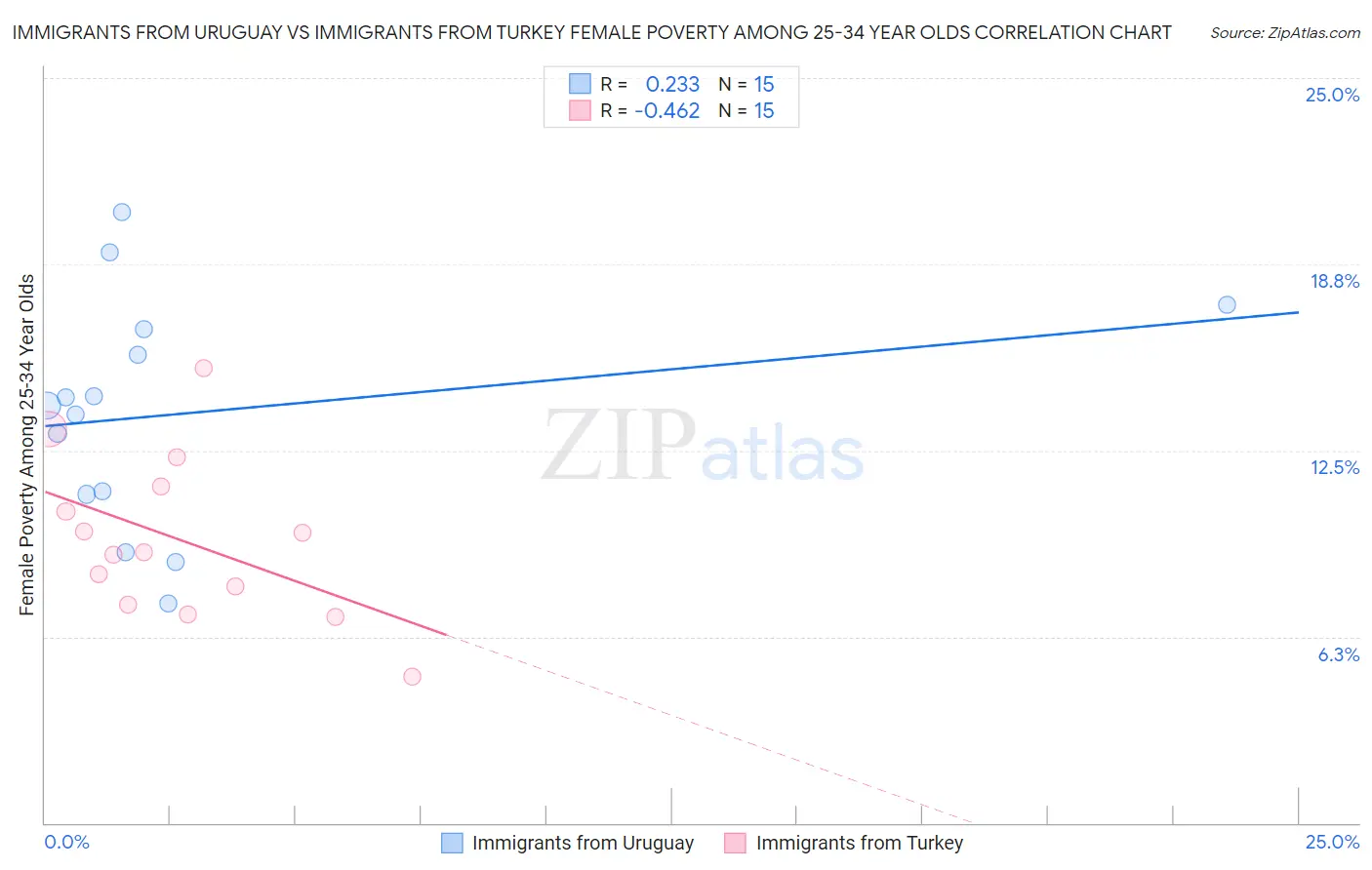 Immigrants from Uruguay vs Immigrants from Turkey Female Poverty Among 25-34 Year Olds