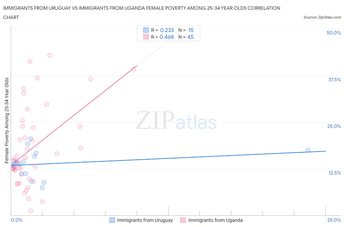 Immigrants from Uruguay vs Immigrants from Uganda Female Poverty Among 25-34 Year Olds