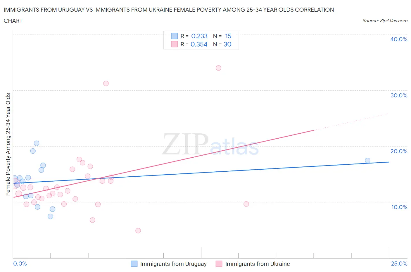 Immigrants from Uruguay vs Immigrants from Ukraine Female Poverty Among 25-34 Year Olds