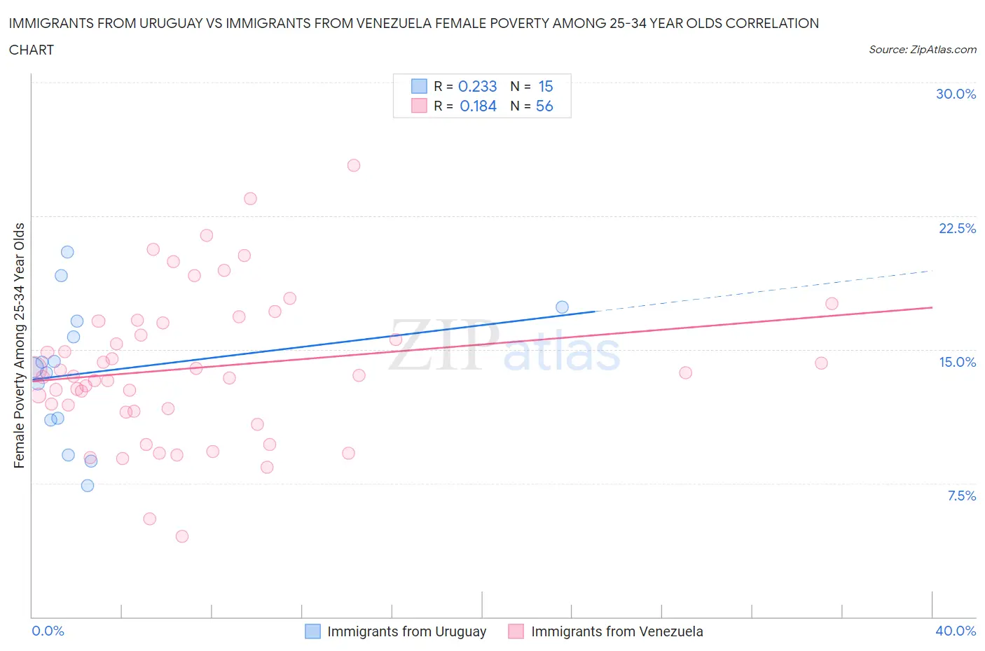 Immigrants from Uruguay vs Immigrants from Venezuela Female Poverty Among 25-34 Year Olds