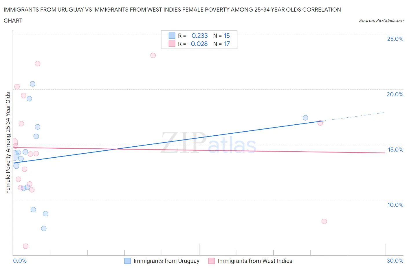 Immigrants from Uruguay vs Immigrants from West Indies Female Poverty Among 25-34 Year Olds
