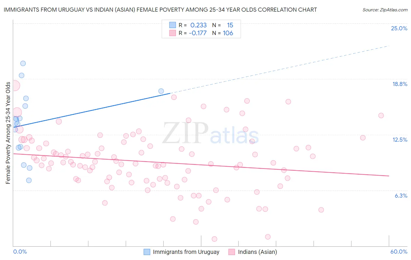 Immigrants from Uruguay vs Indian (Asian) Female Poverty Among 25-34 Year Olds