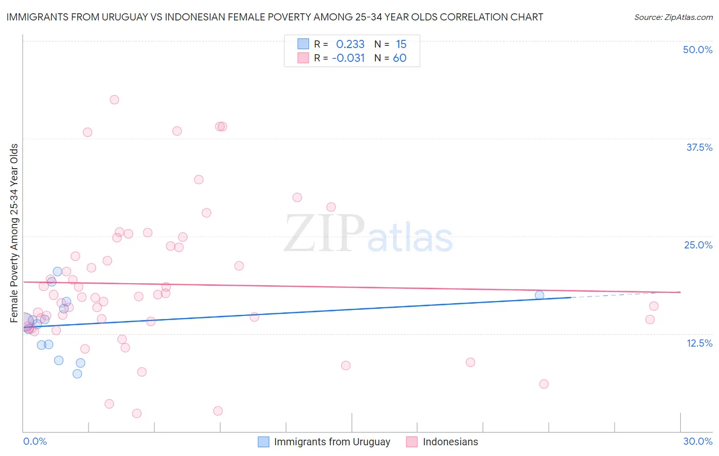 Immigrants from Uruguay vs Indonesian Female Poverty Among 25-34 Year Olds