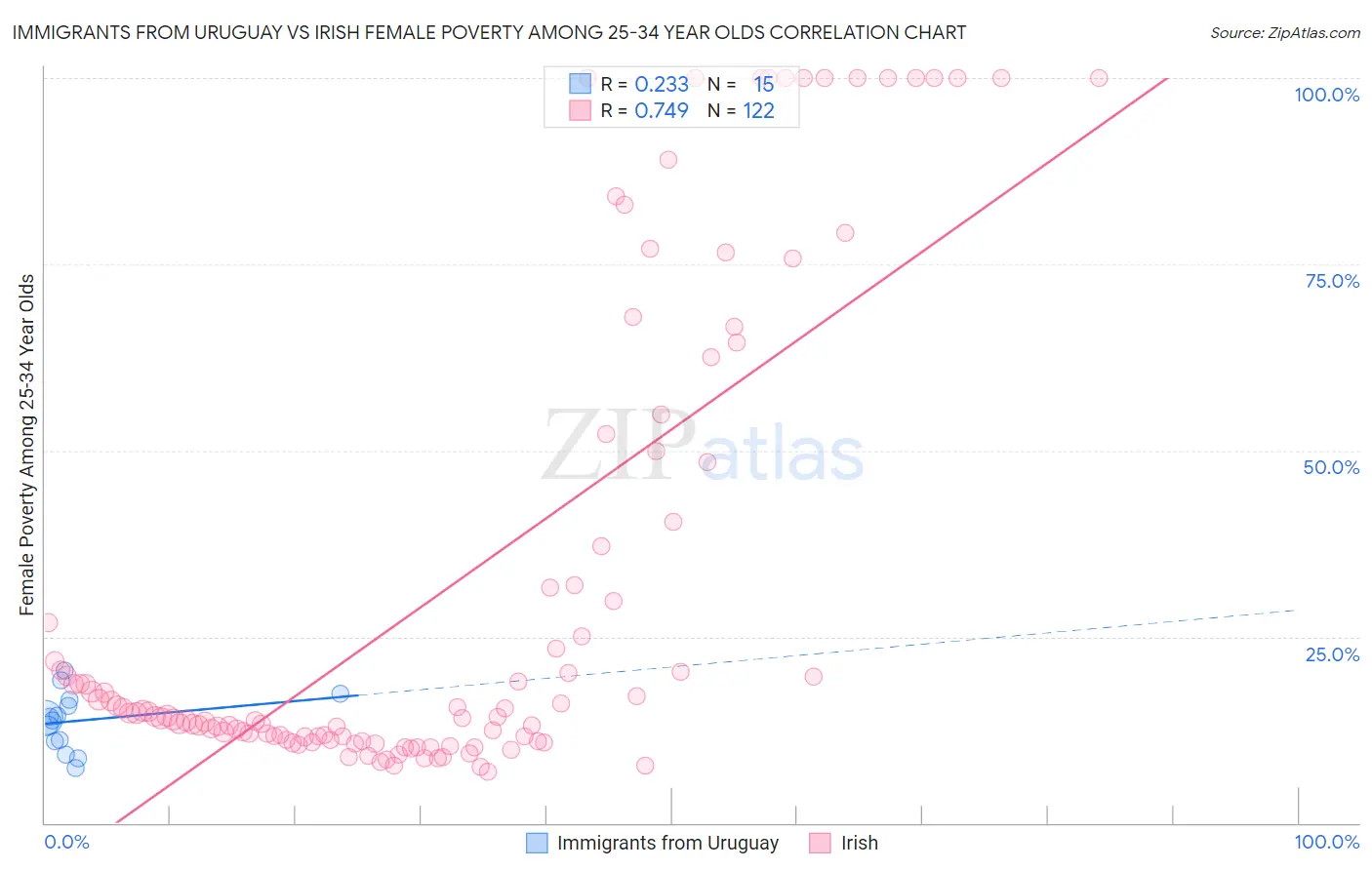 Immigrants from Uruguay vs Irish Female Poverty Among 25-34 Year Olds