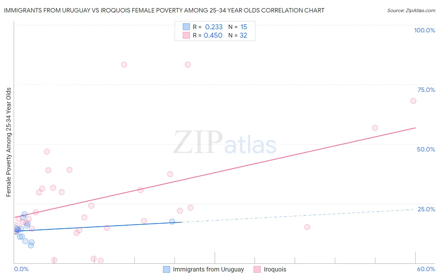 Immigrants from Uruguay vs Iroquois Female Poverty Among 25-34 Year Olds