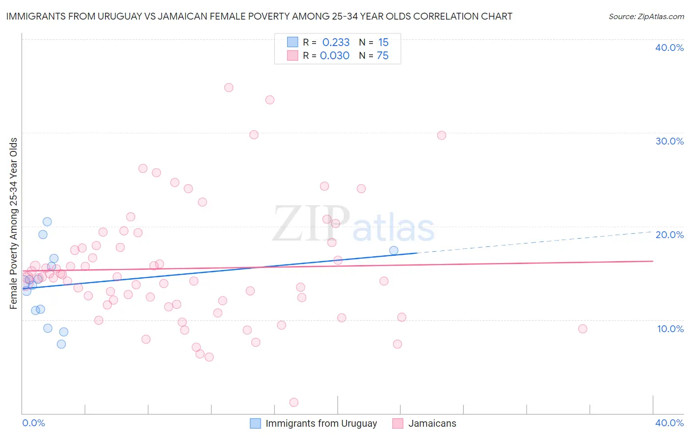 Immigrants from Uruguay vs Jamaican Female Poverty Among 25-34 Year Olds