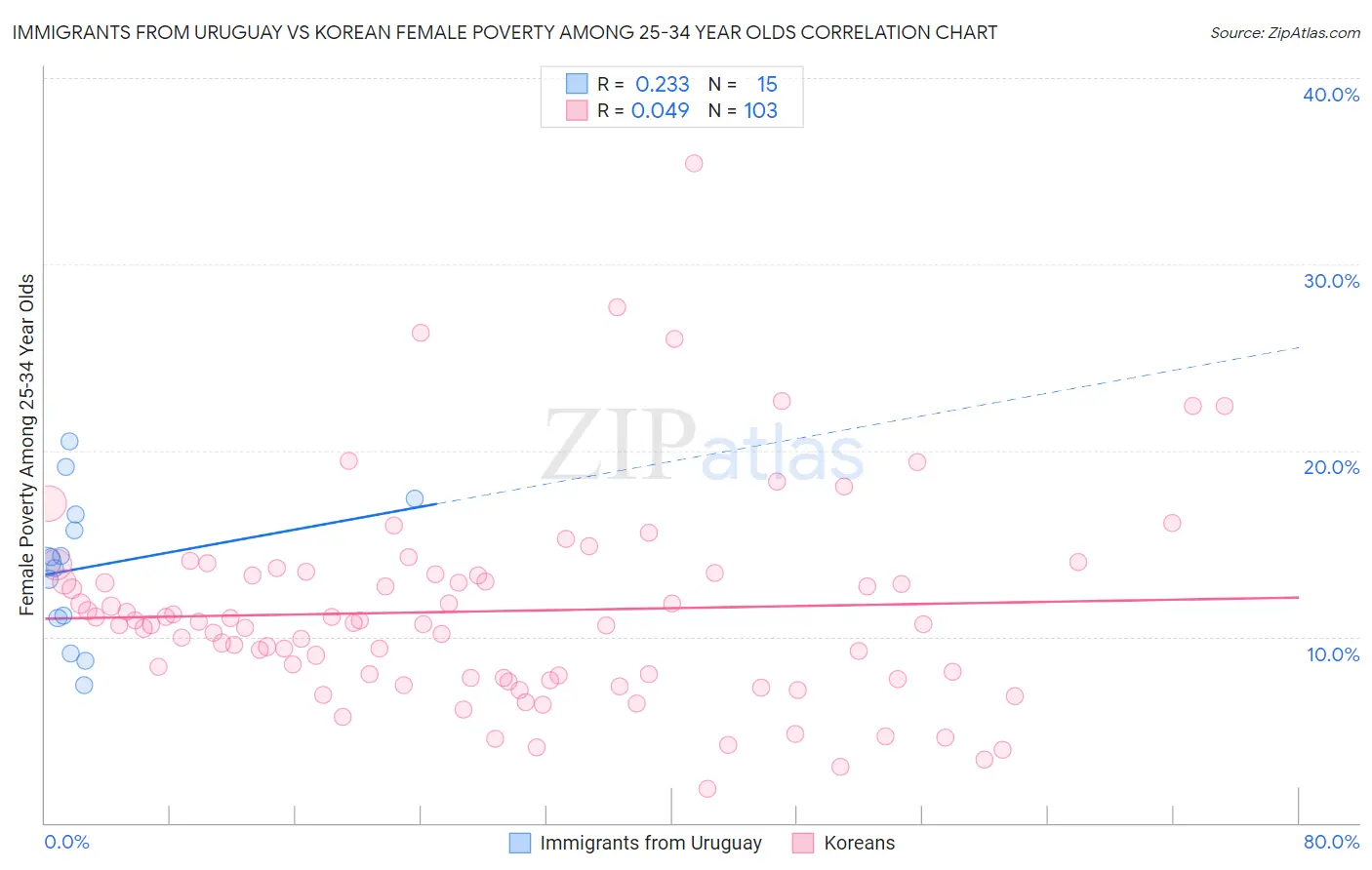 Immigrants from Uruguay vs Korean Female Poverty Among 25-34 Year Olds