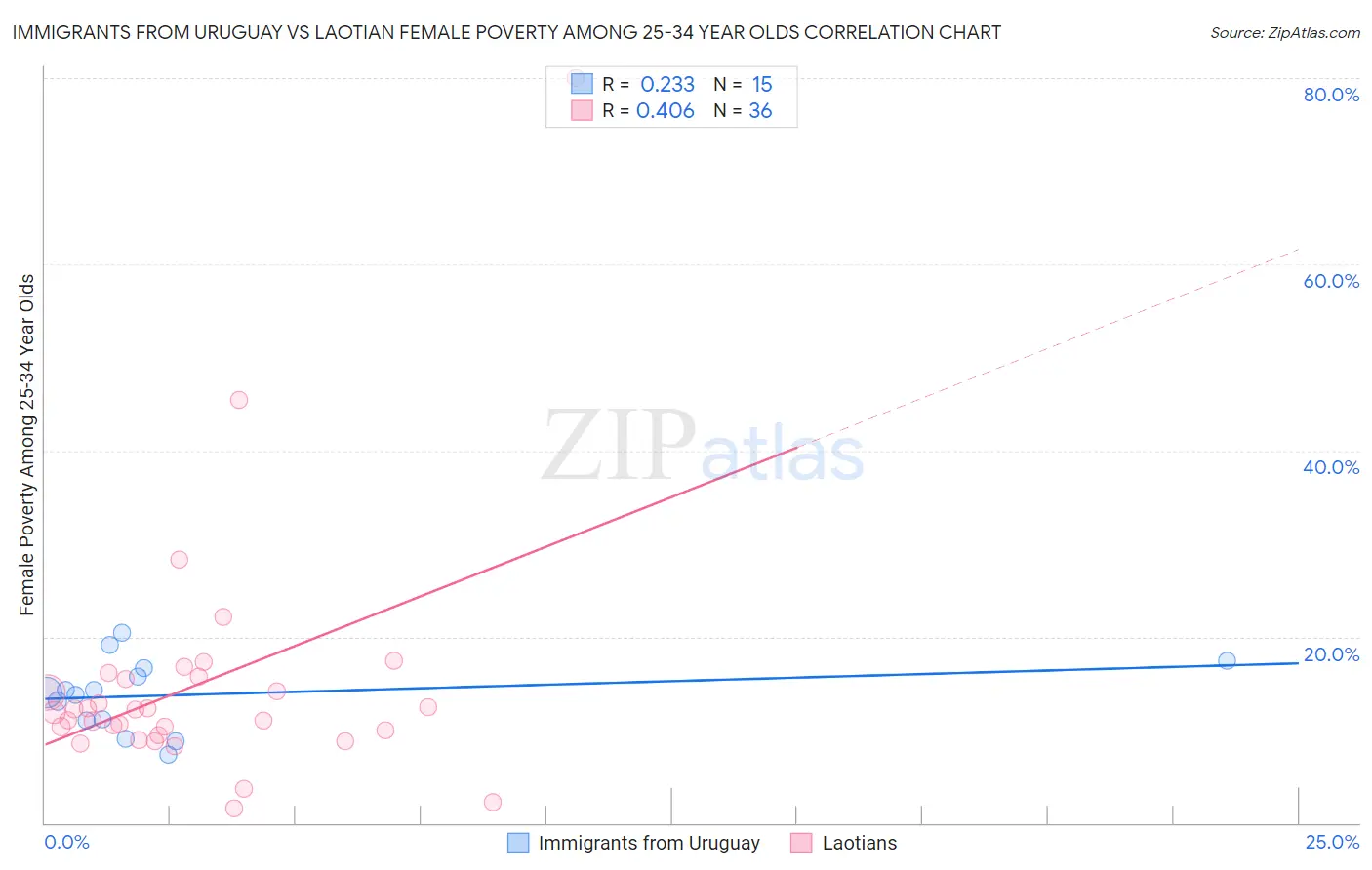 Immigrants from Uruguay vs Laotian Female Poverty Among 25-34 Year Olds