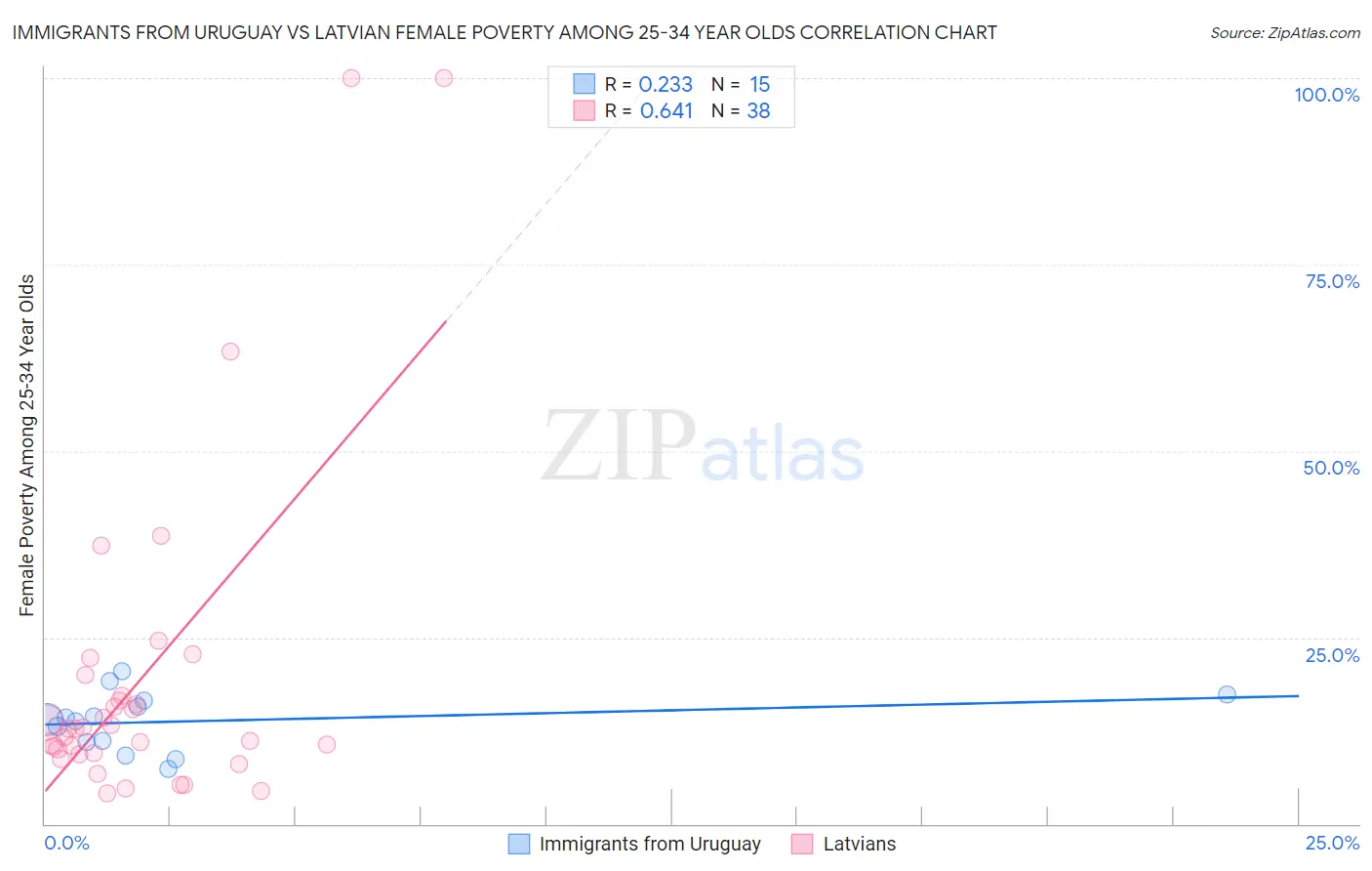 Immigrants from Uruguay vs Latvian Female Poverty Among 25-34 Year Olds
