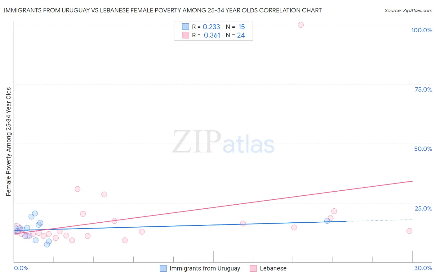 Immigrants from Uruguay vs Lebanese Female Poverty Among 25-34 Year Olds