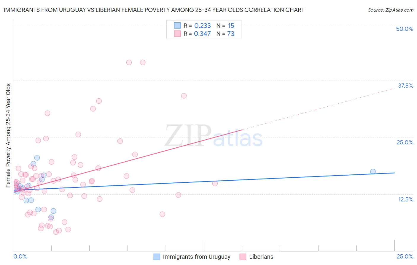 Immigrants from Uruguay vs Liberian Female Poverty Among 25-34 Year Olds