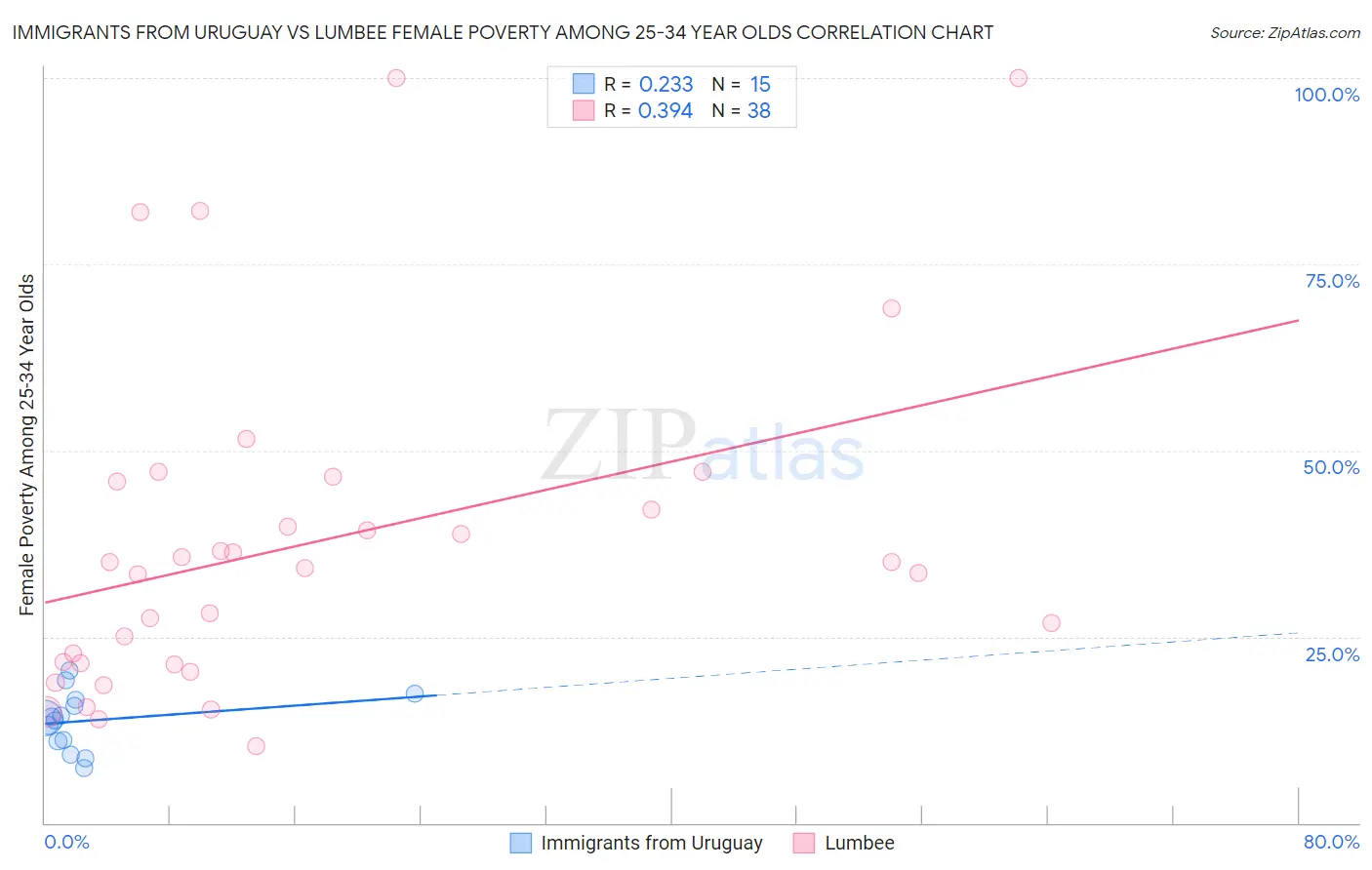 Immigrants from Uruguay vs Lumbee Female Poverty Among 25-34 Year Olds