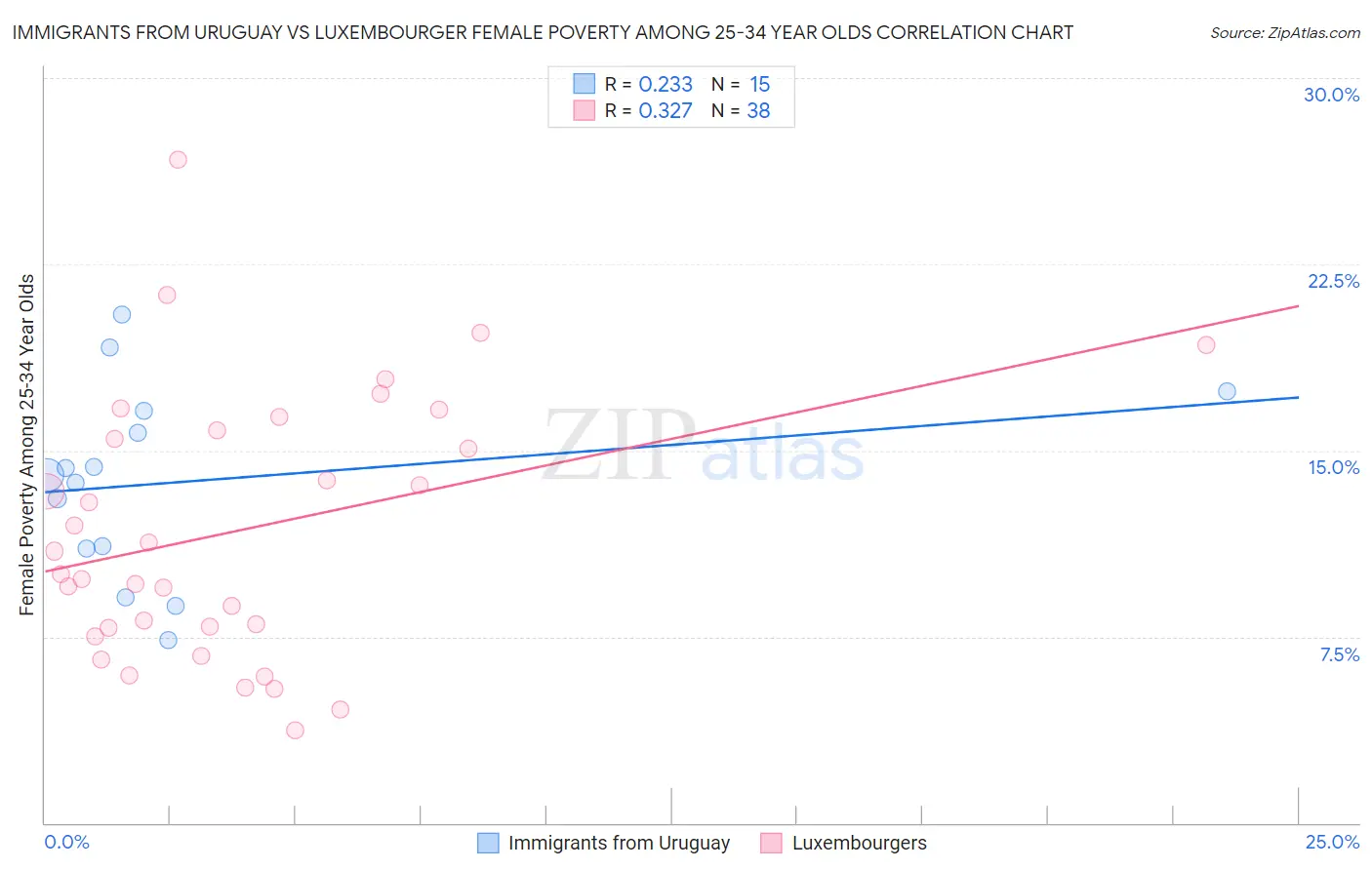 Immigrants from Uruguay vs Luxembourger Female Poverty Among 25-34 Year Olds