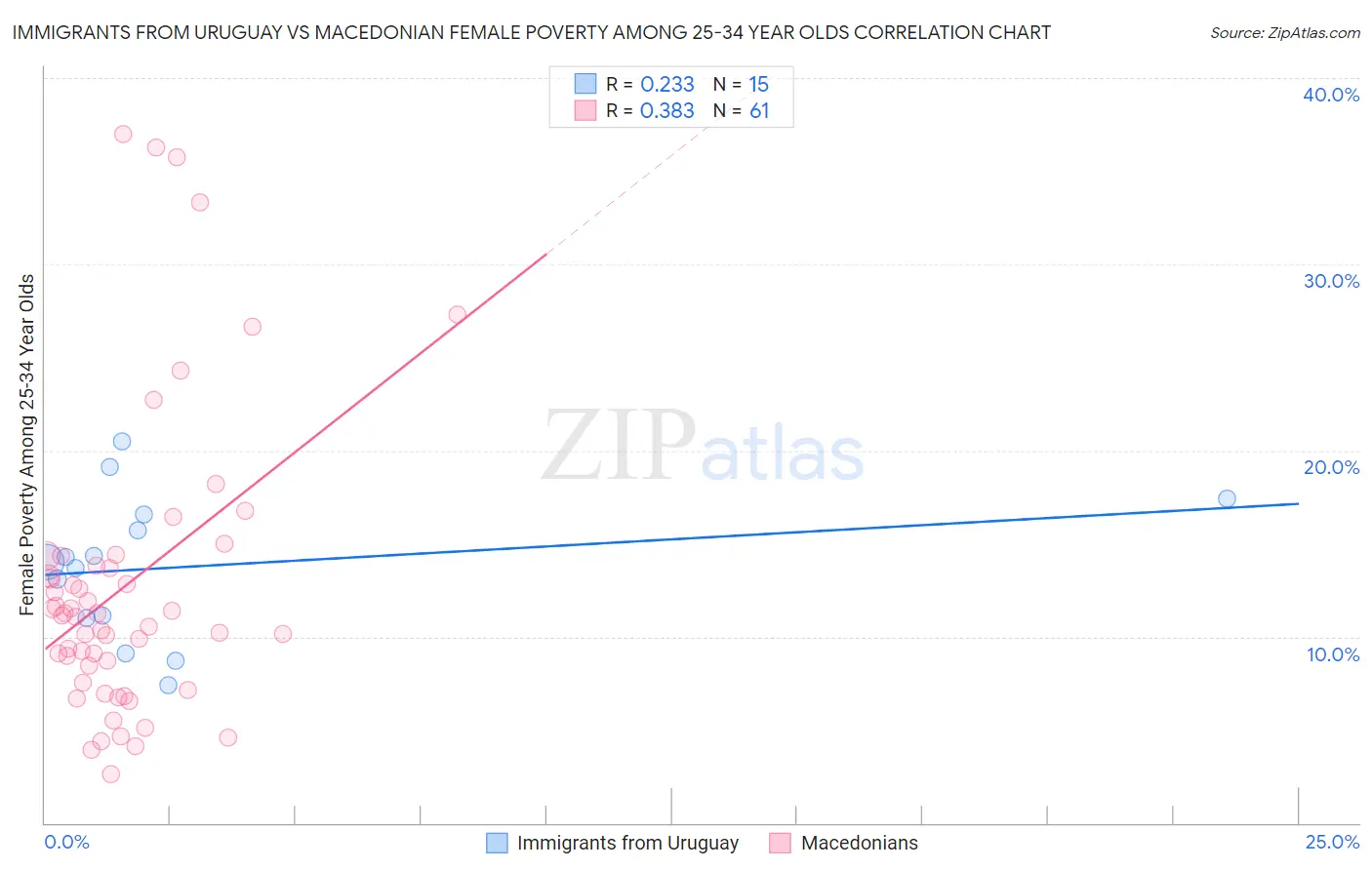 Immigrants from Uruguay vs Macedonian Female Poverty Among 25-34 Year Olds