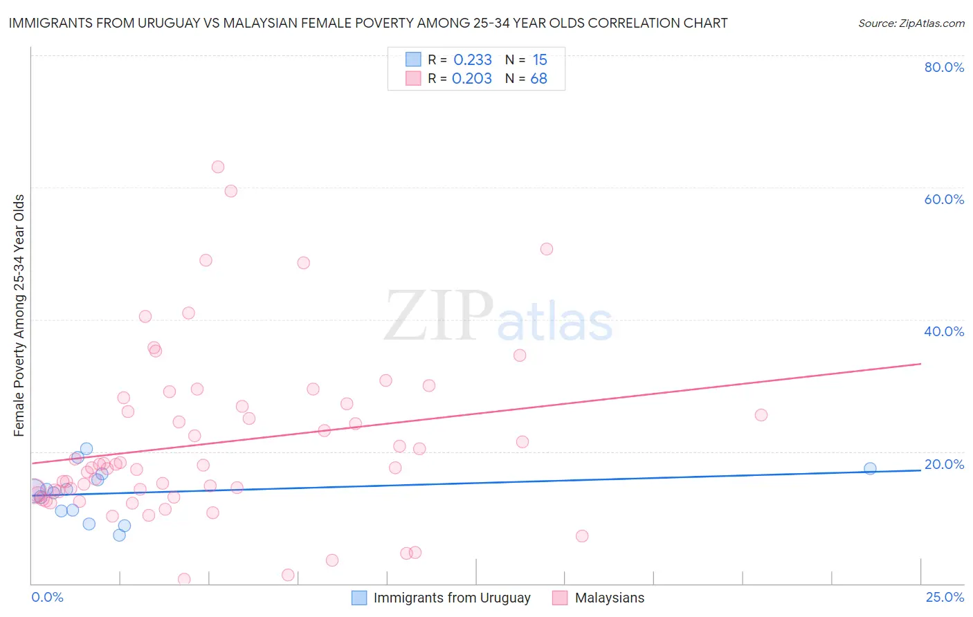 Immigrants from Uruguay vs Malaysian Female Poverty Among 25-34 Year Olds